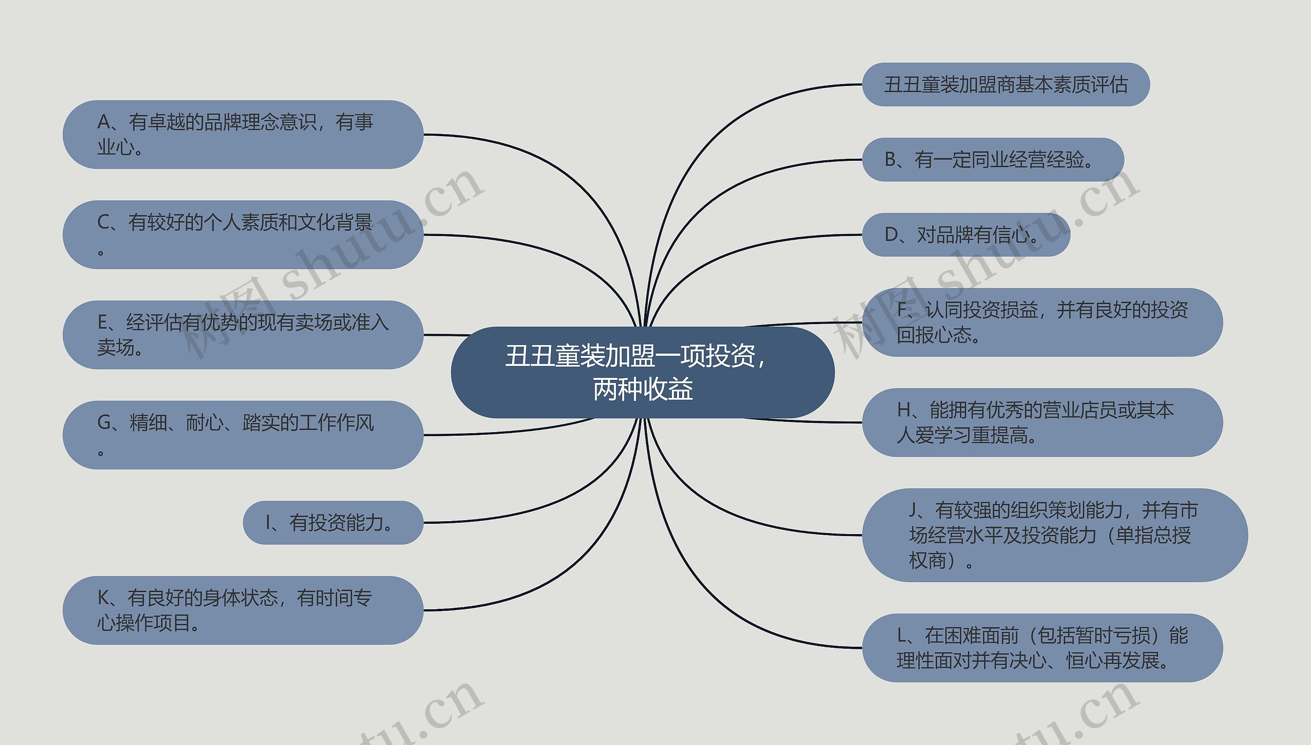 丑丑童装加盟一项投资，两种收益思维导图