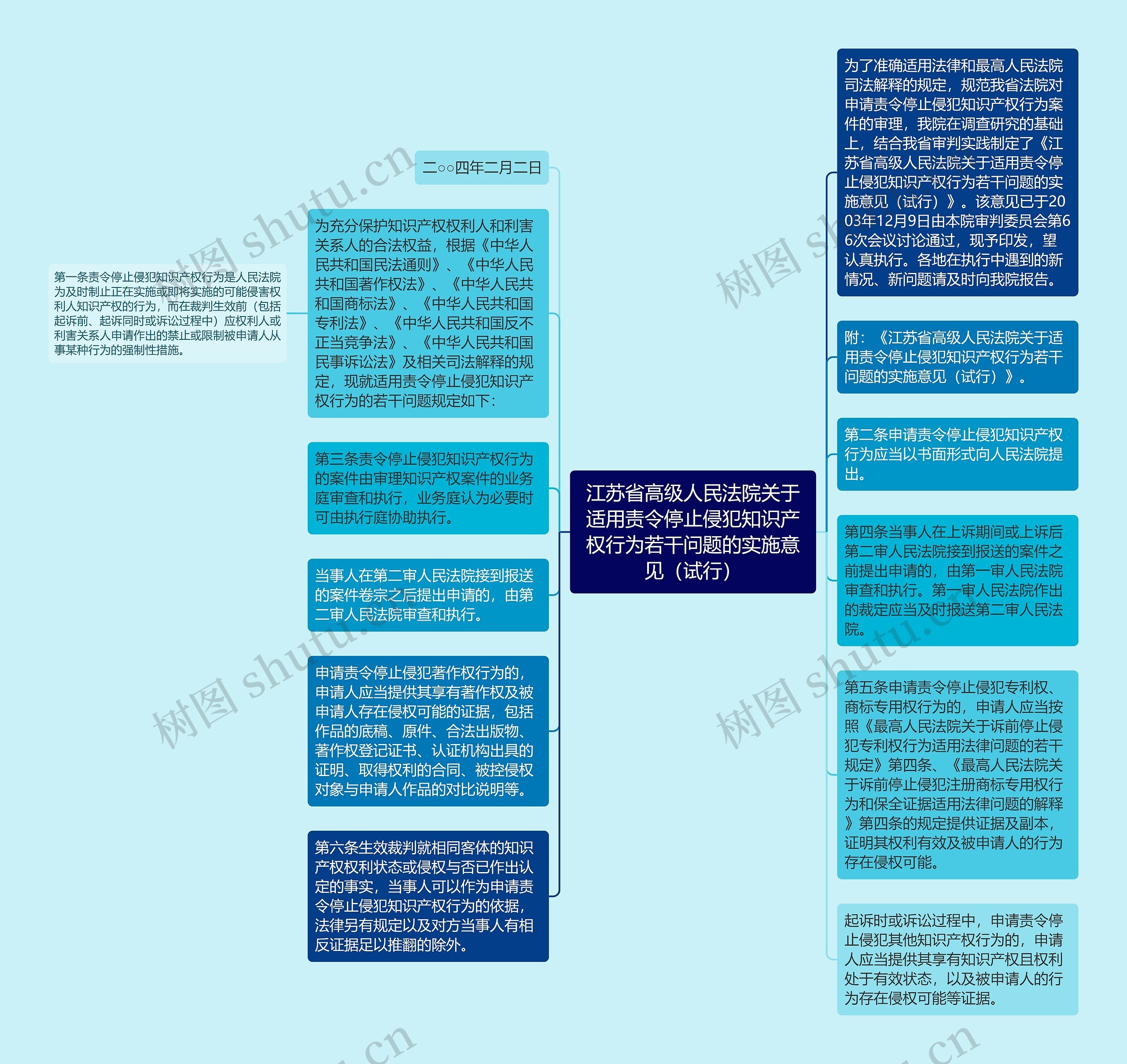 江苏省高级人民法院关于适用责令停止侵犯知识产权行为若干问题的实施意见（试行）思维导图