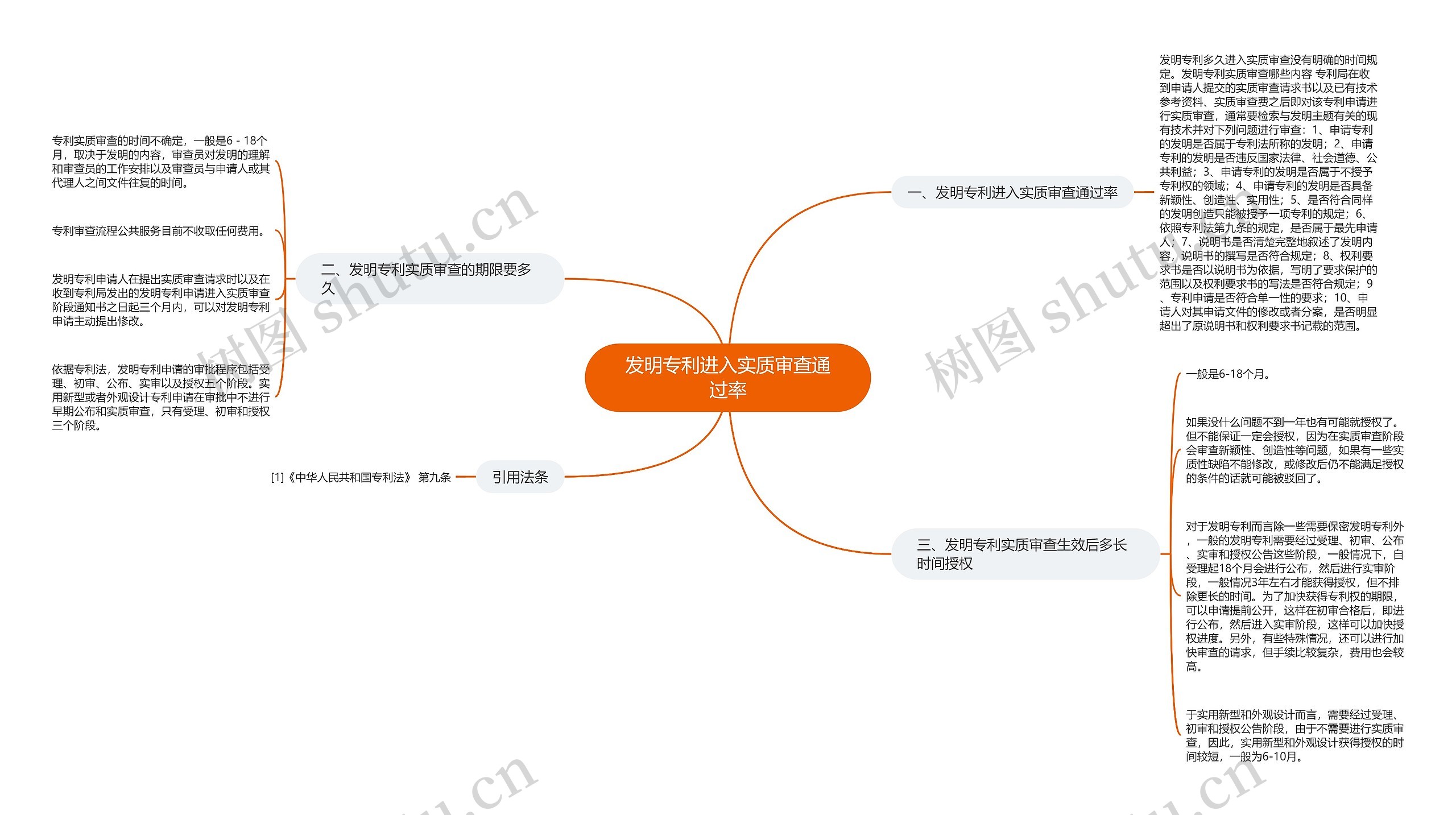 发明专利进入实质审查通过率思维导图