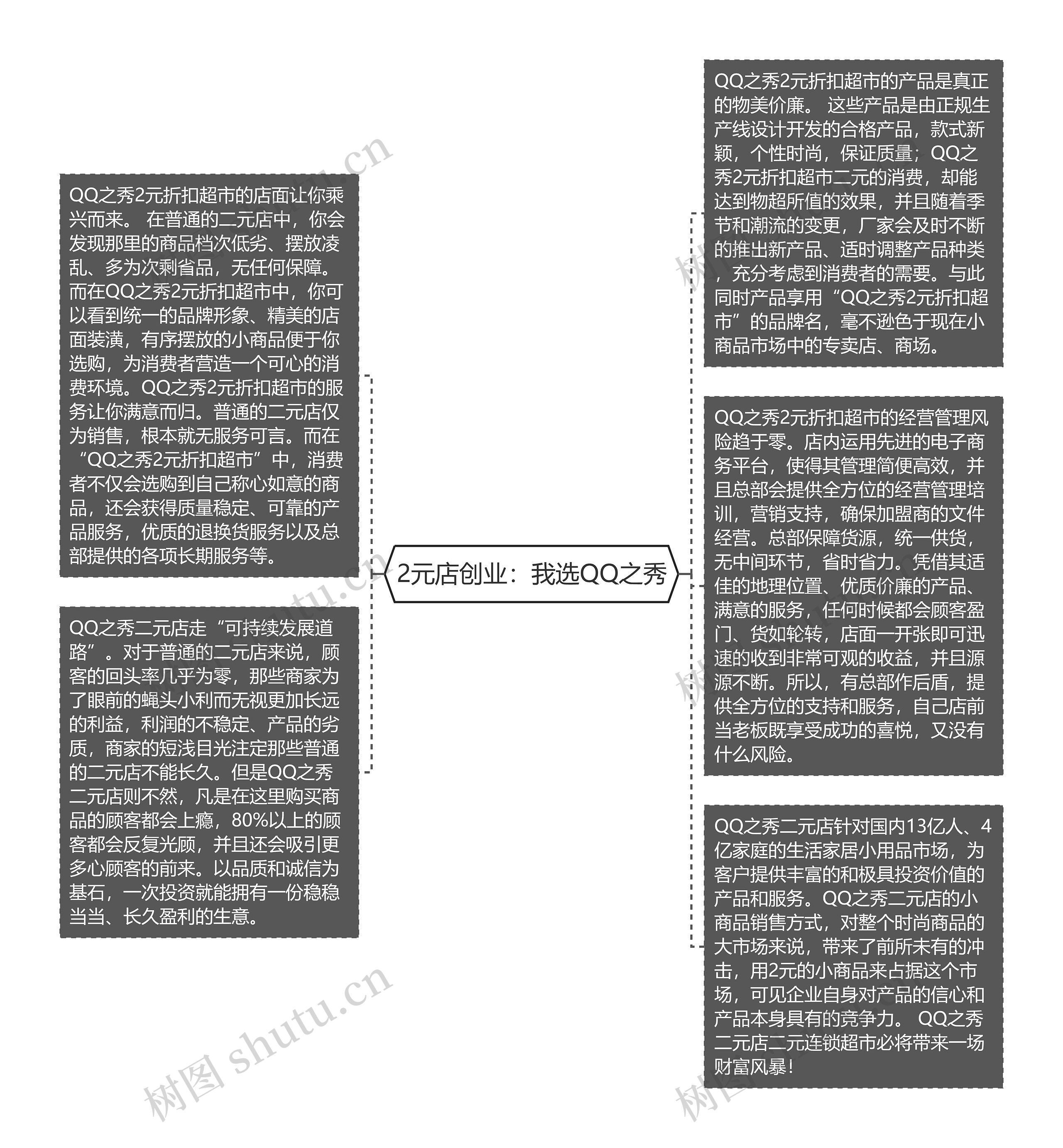 2元店创业：我选QQ之秀思维导图