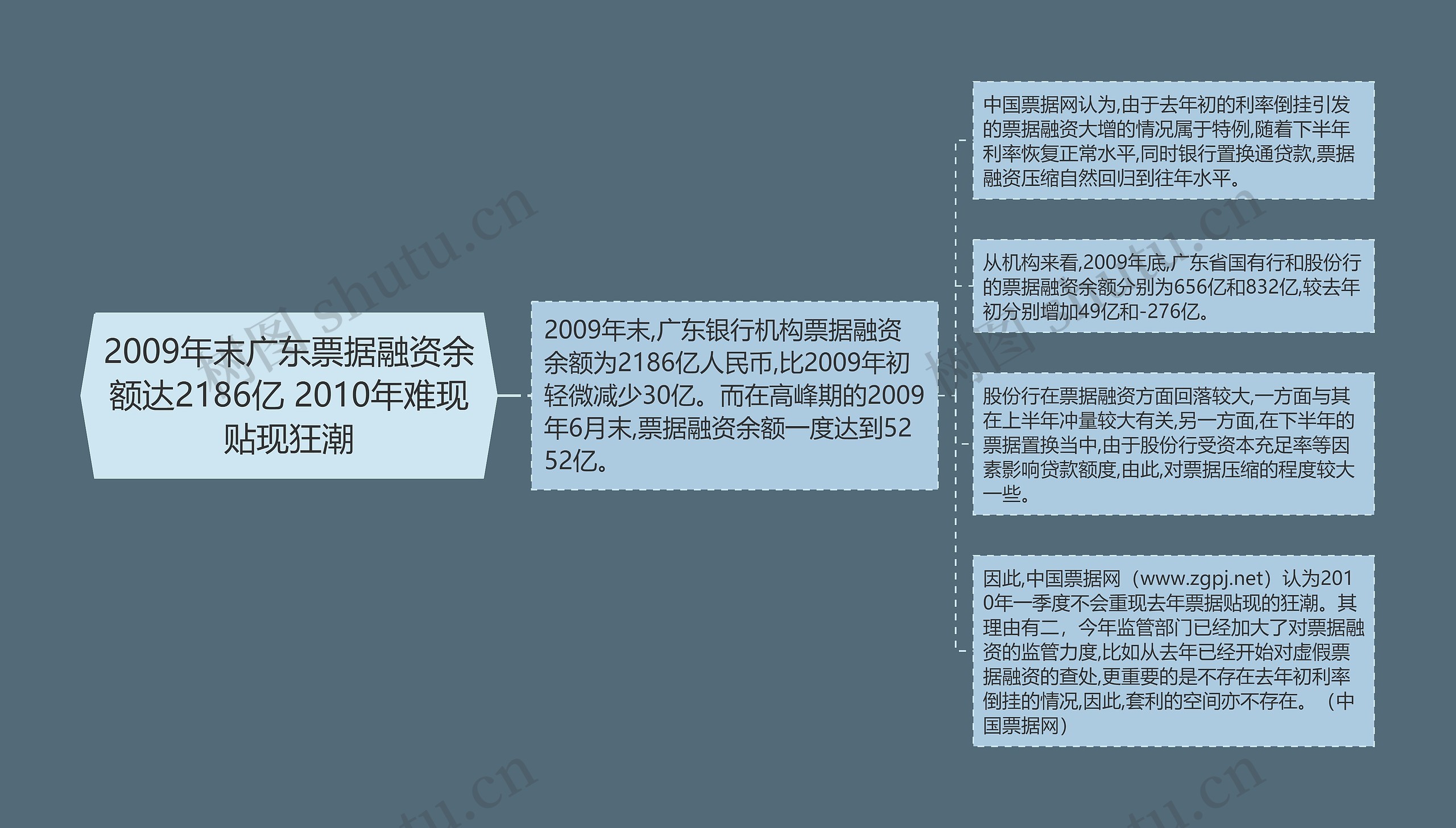 2009年末广东票据融资余额达2186亿 2010年难现贴现狂潮思维导图