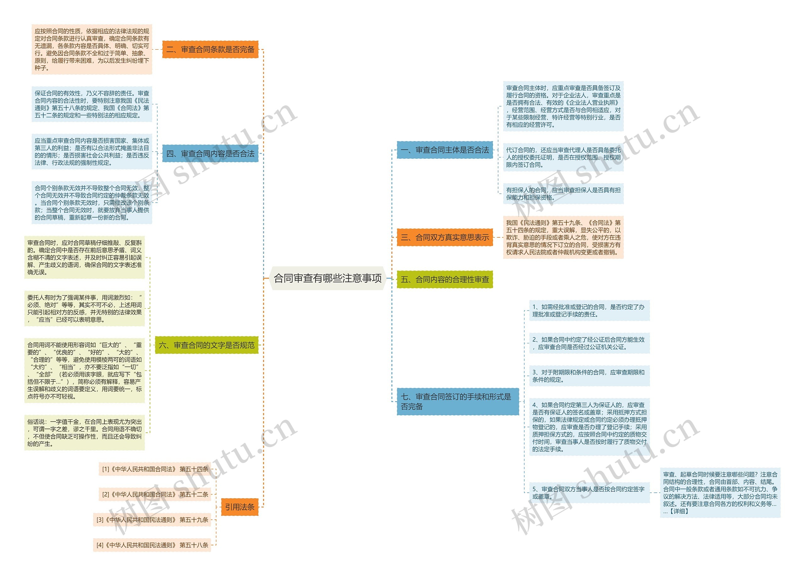 合同审查有哪些注意事项思维导图