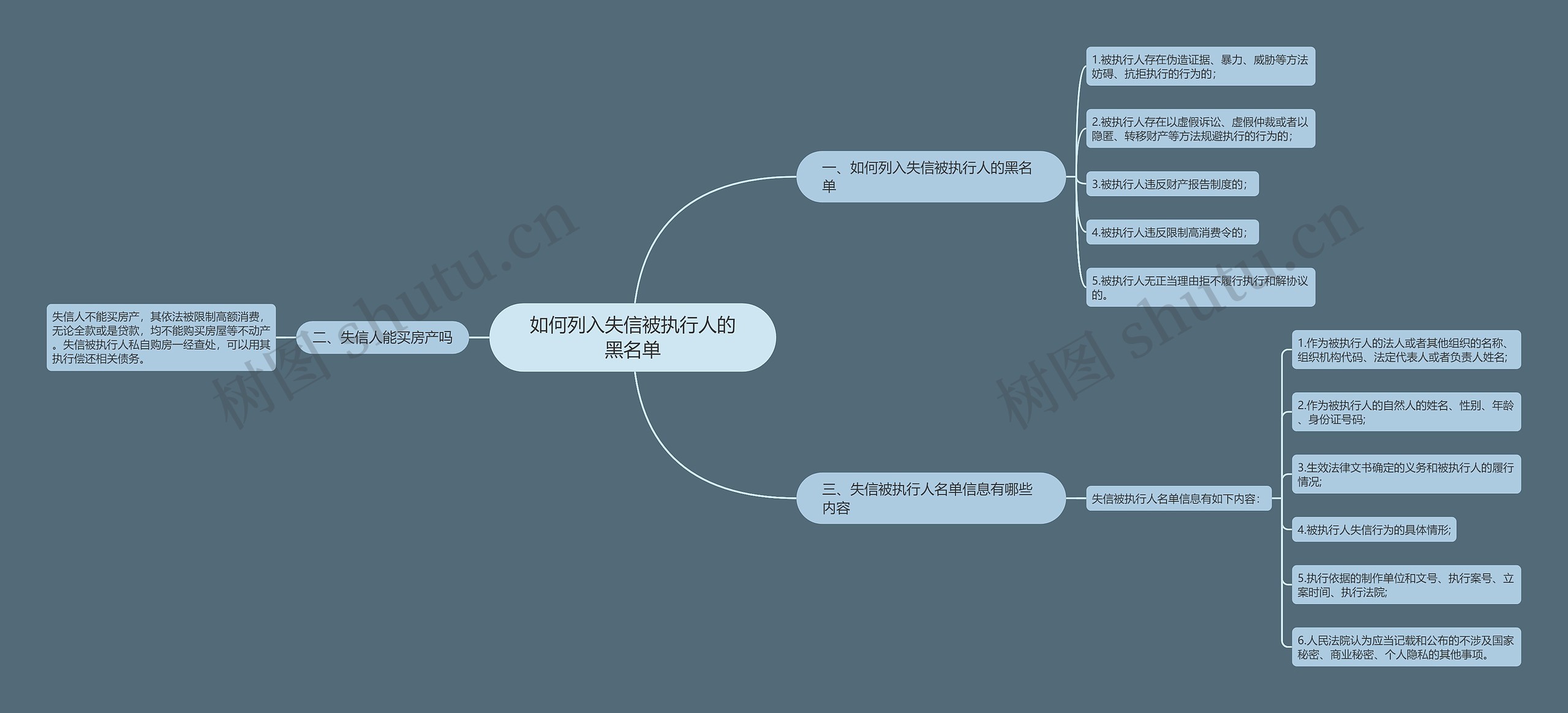 如何列入失信被执行人的黑名单思维导图