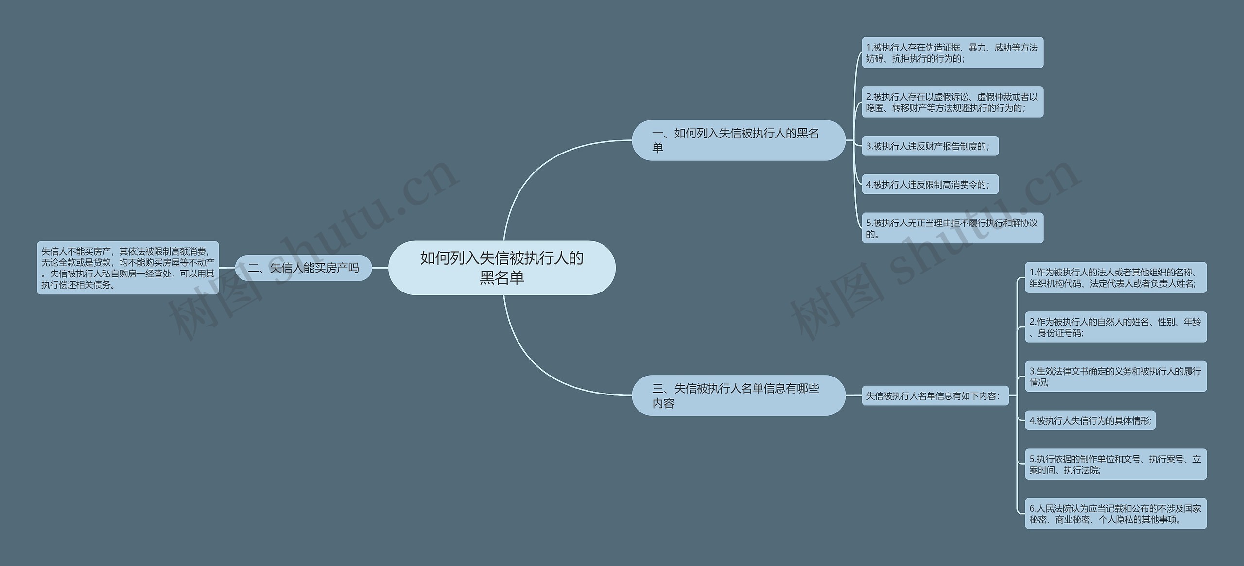 如何列入失信被执行人的黑名单思维导图高清图 如何列入失信被执行人的黑名单思维导图