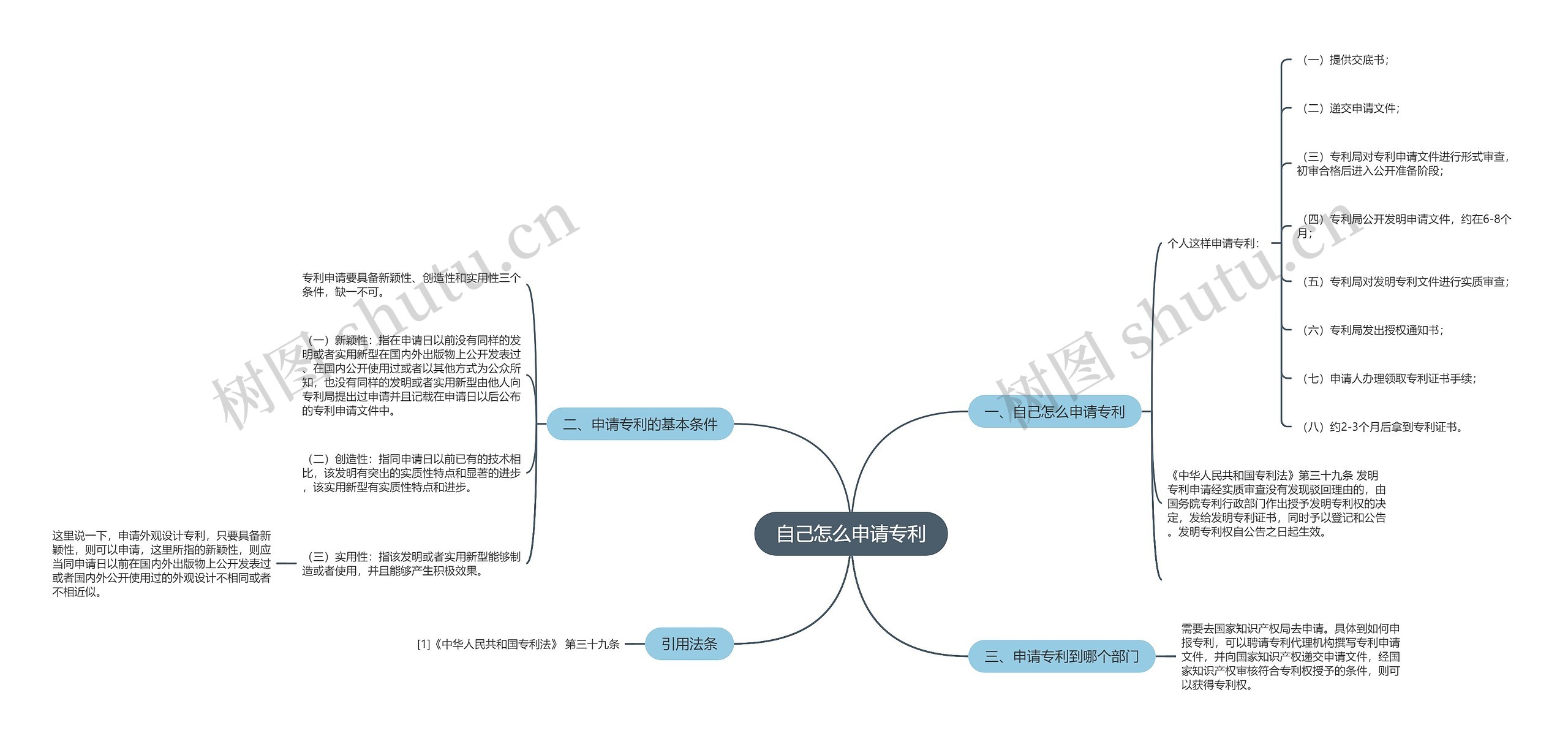 自己怎么申请专利思维导图