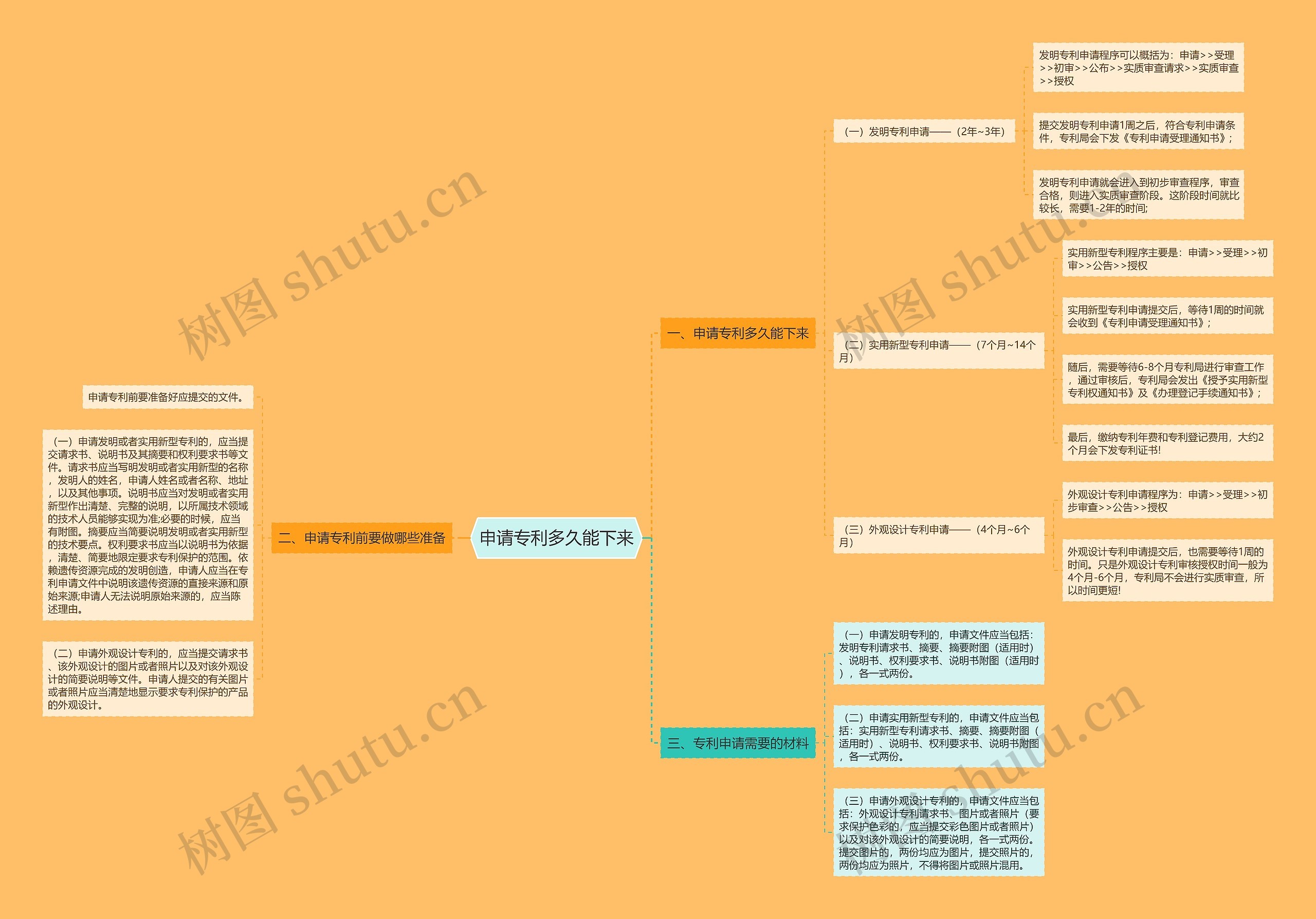 申请专利多久能下来思维导图