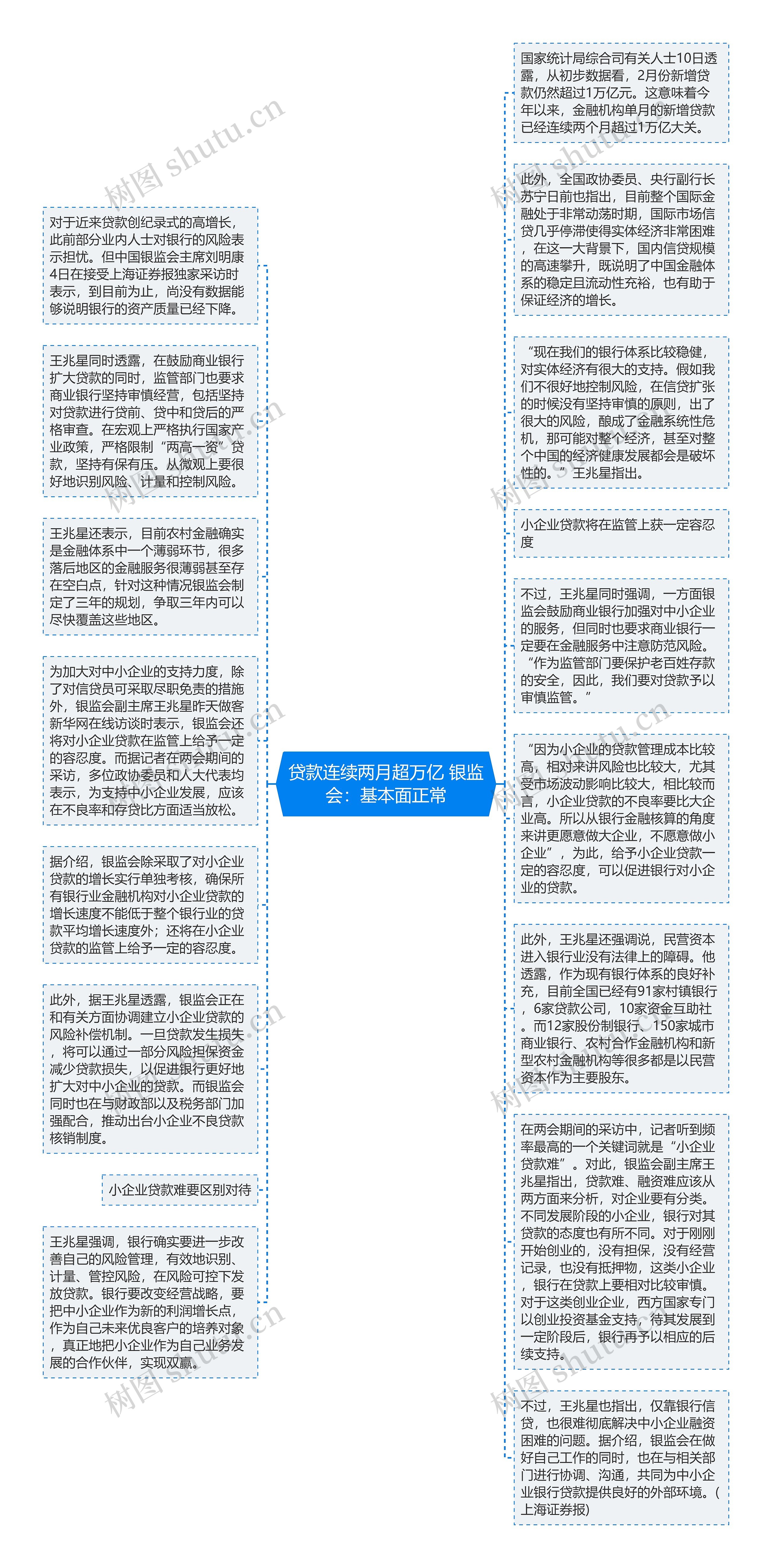 贷款连续两月超万亿 银监会：基本面正常思维导图