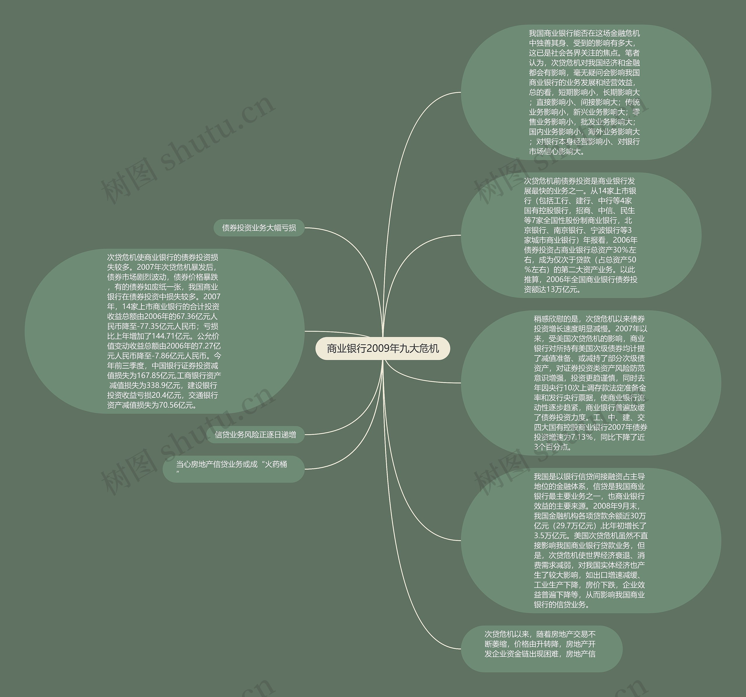 商业银行2009年九大危机思维导图