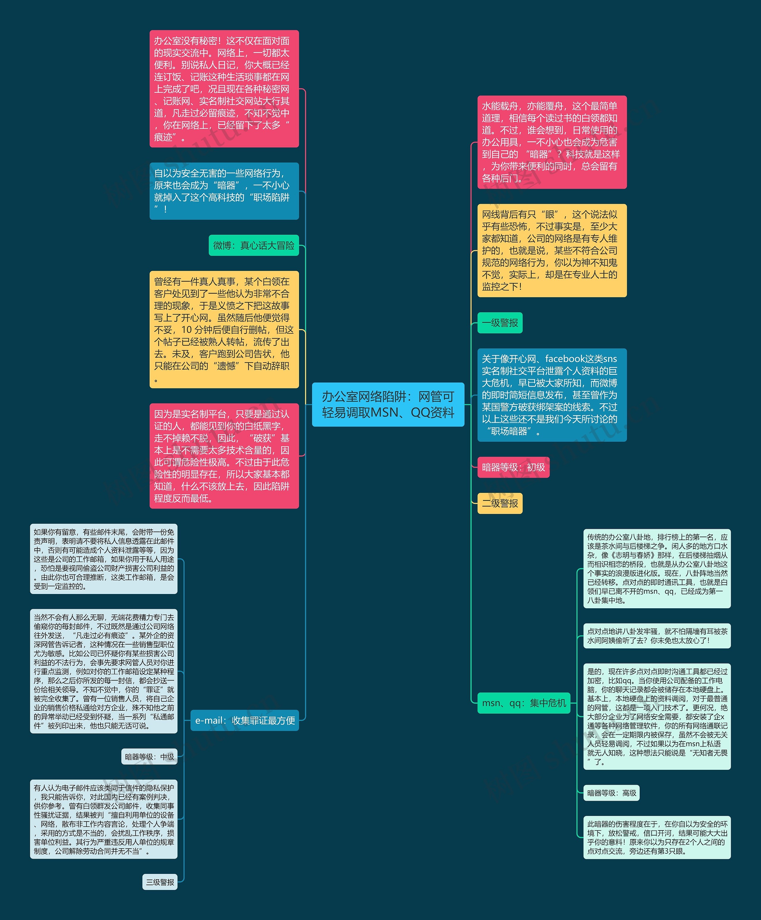 办公室网络陷阱：网管可轻易调取MSN、QQ资料思维导图