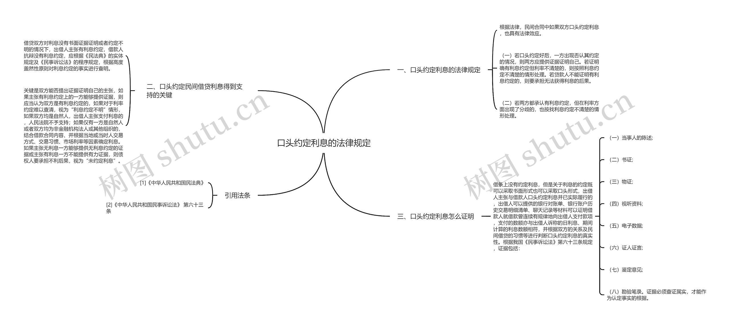 口头约定利息的法律规定思维导图