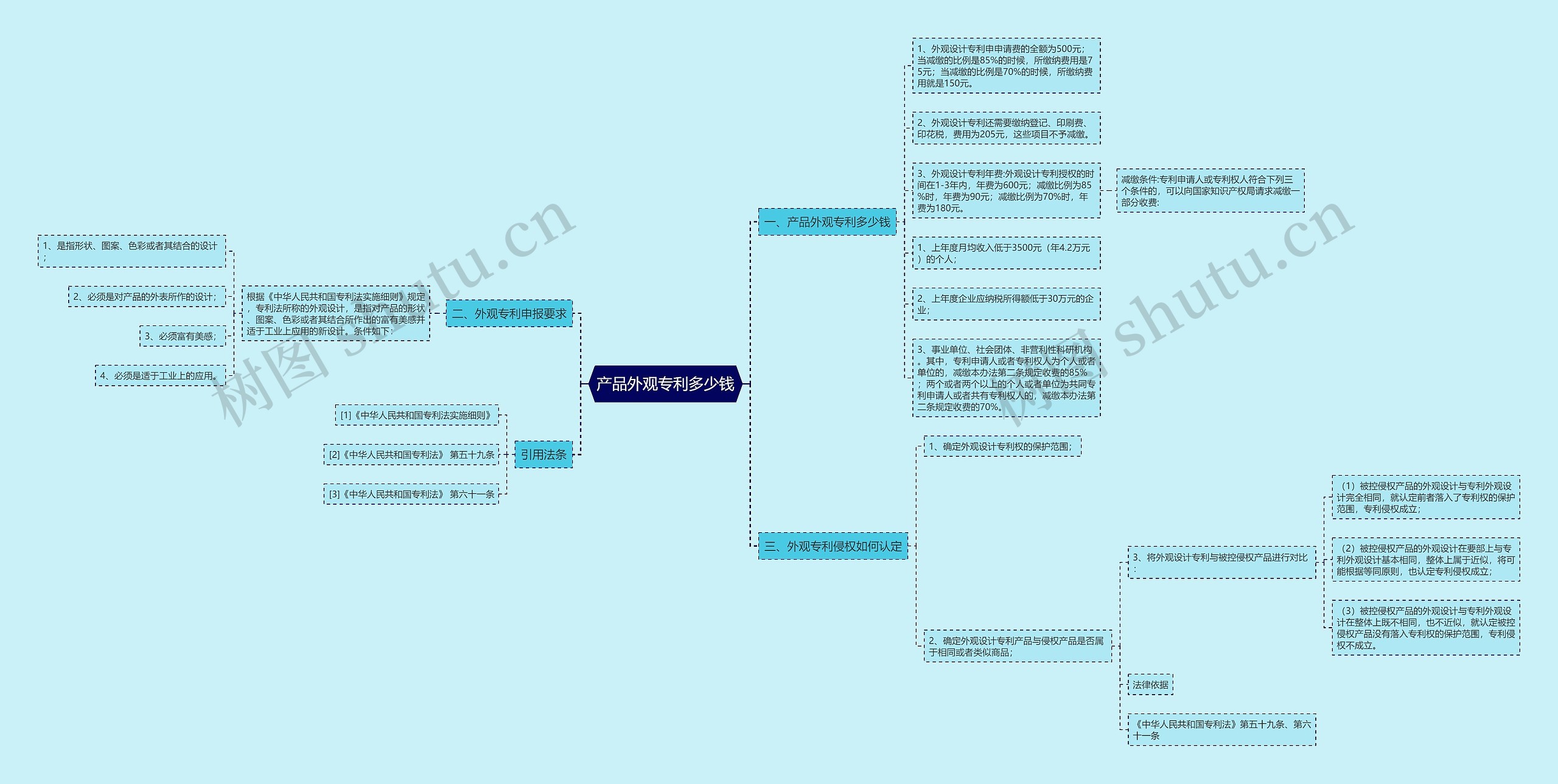产品外观专利多少钱思维导图
