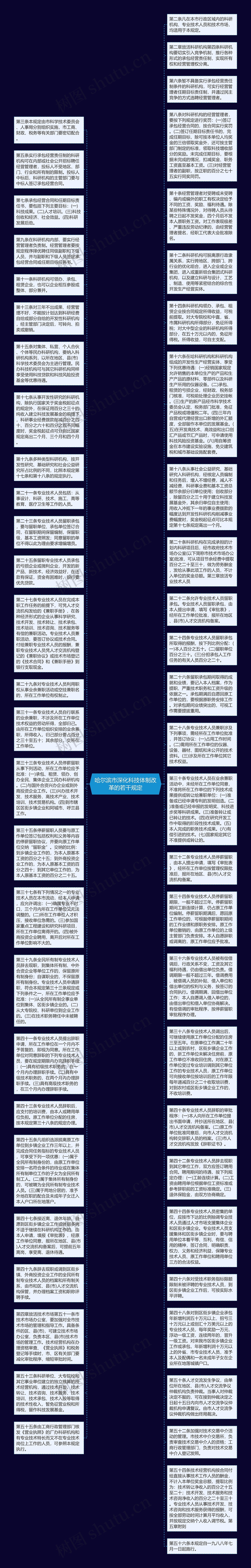 哈尔滨市深化科技体制改革的若干规定思维导图