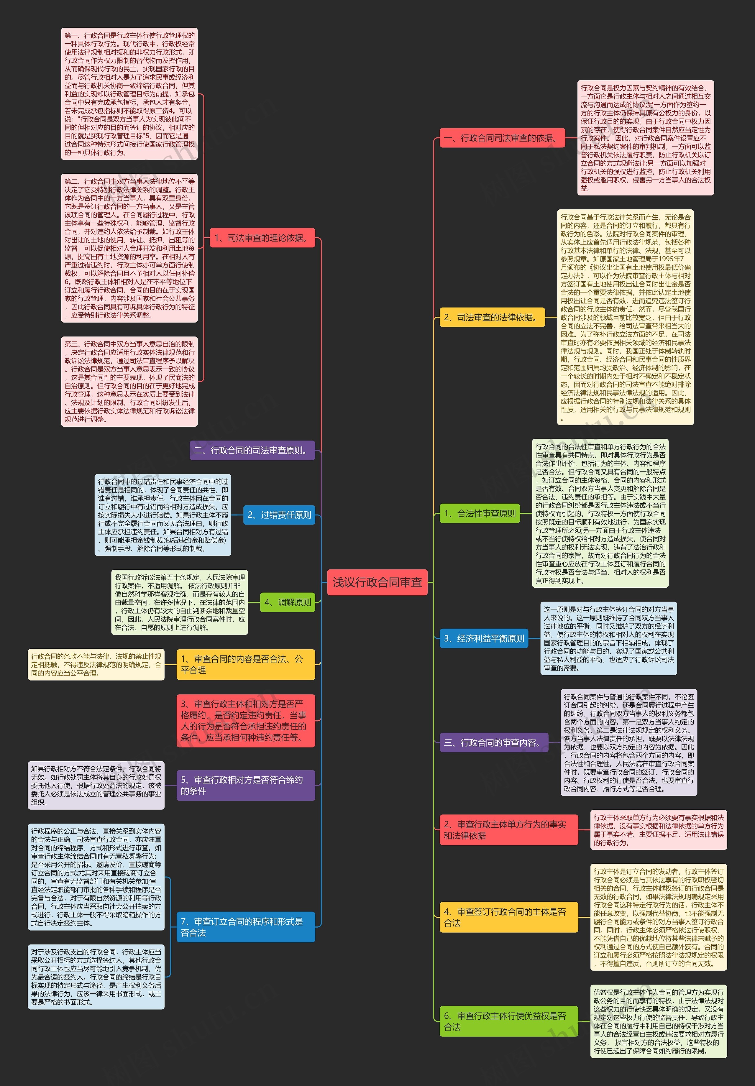浅议行政合同审查思维导图