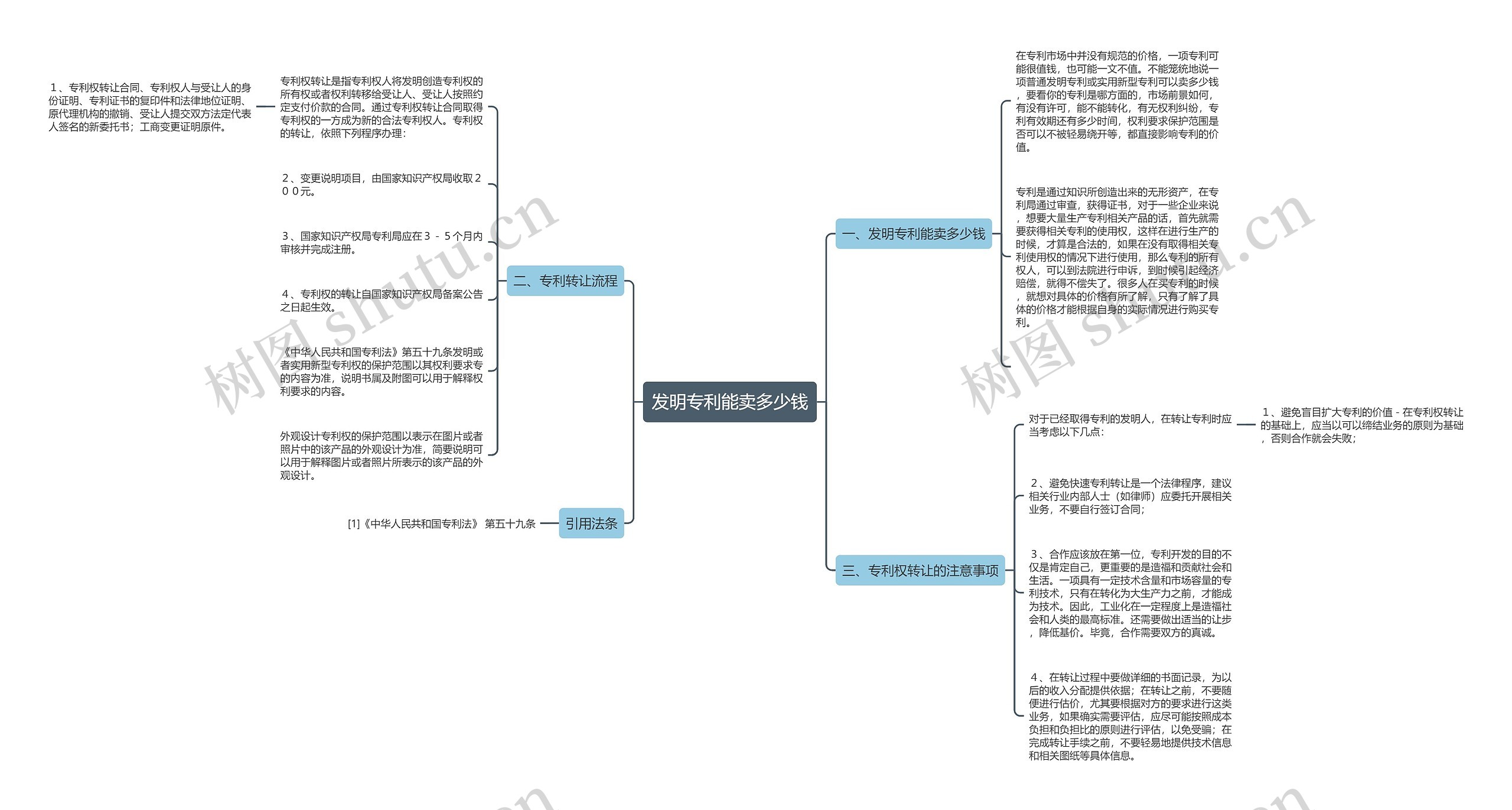 发明专利能卖多少钱思维导图