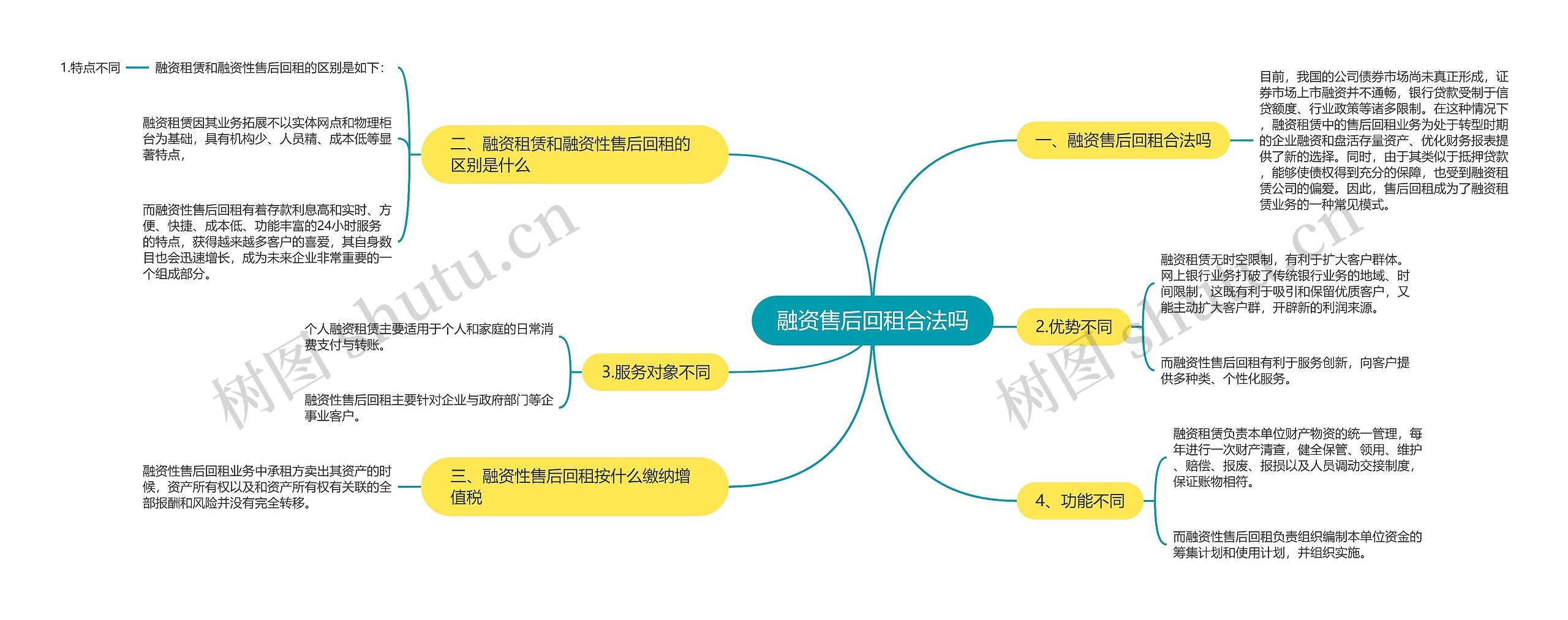 融资售后回租合法吗思维导图