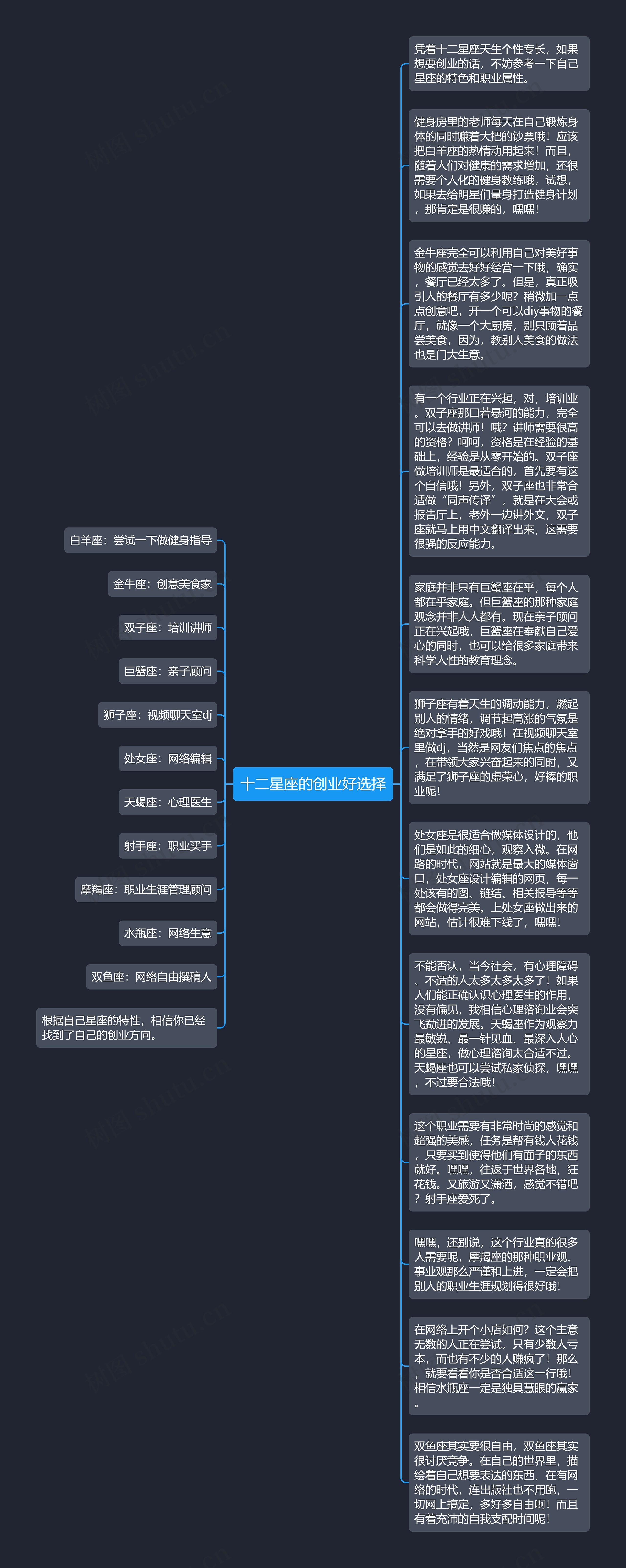 十二星座的创业好选择思维导图