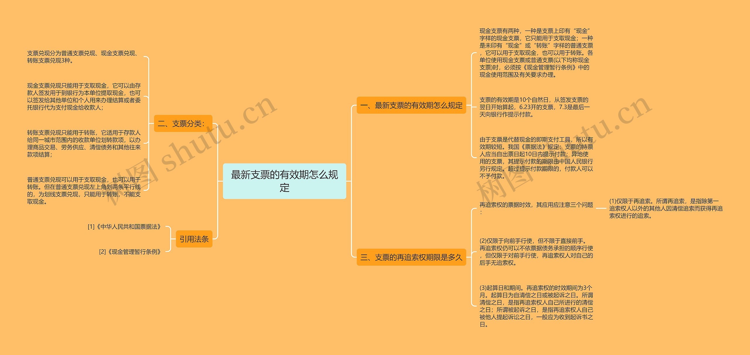 最新支票的有效期怎么规定思维导图