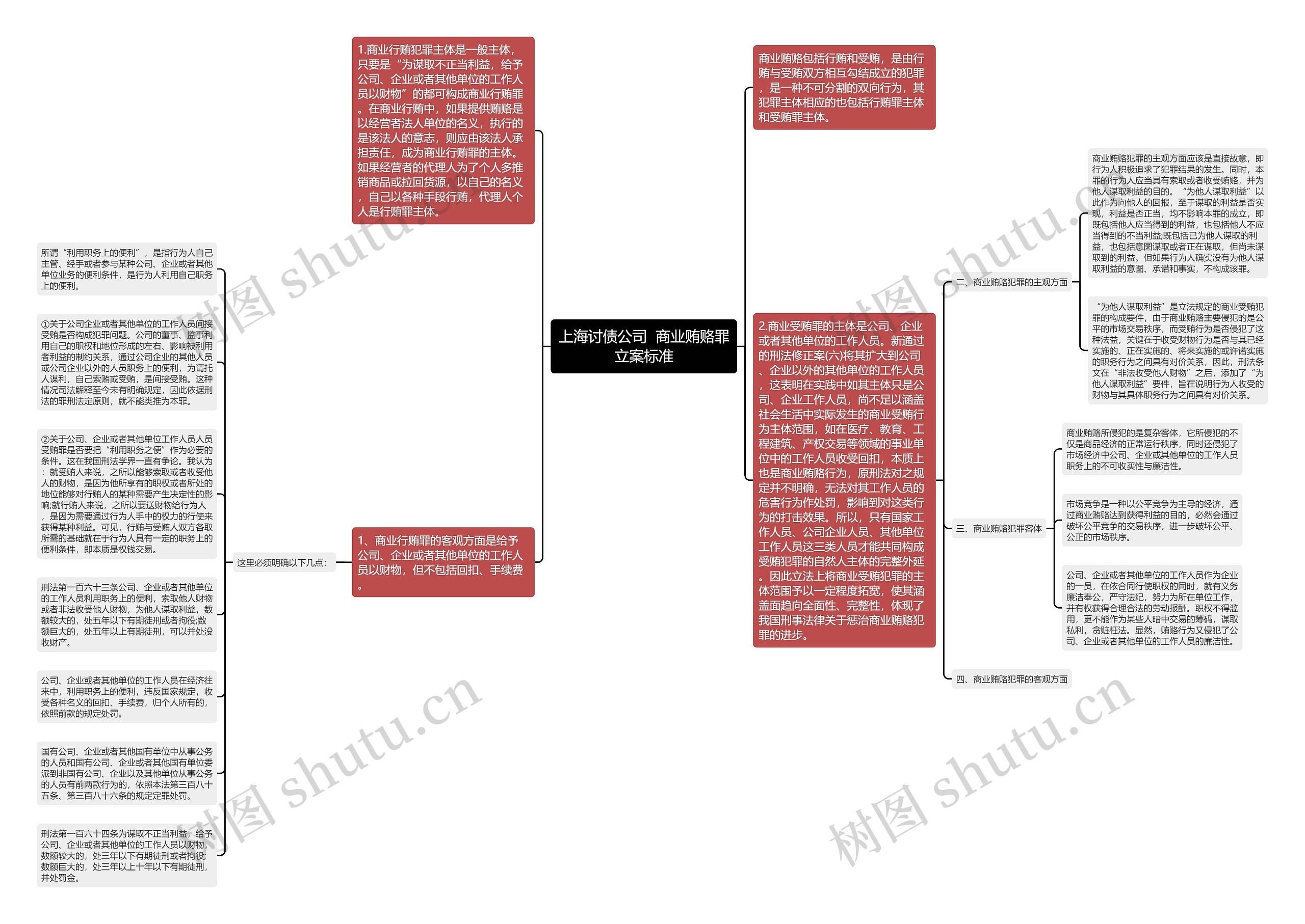 上海讨债公司  商业贿赂罪立案标准思维导图