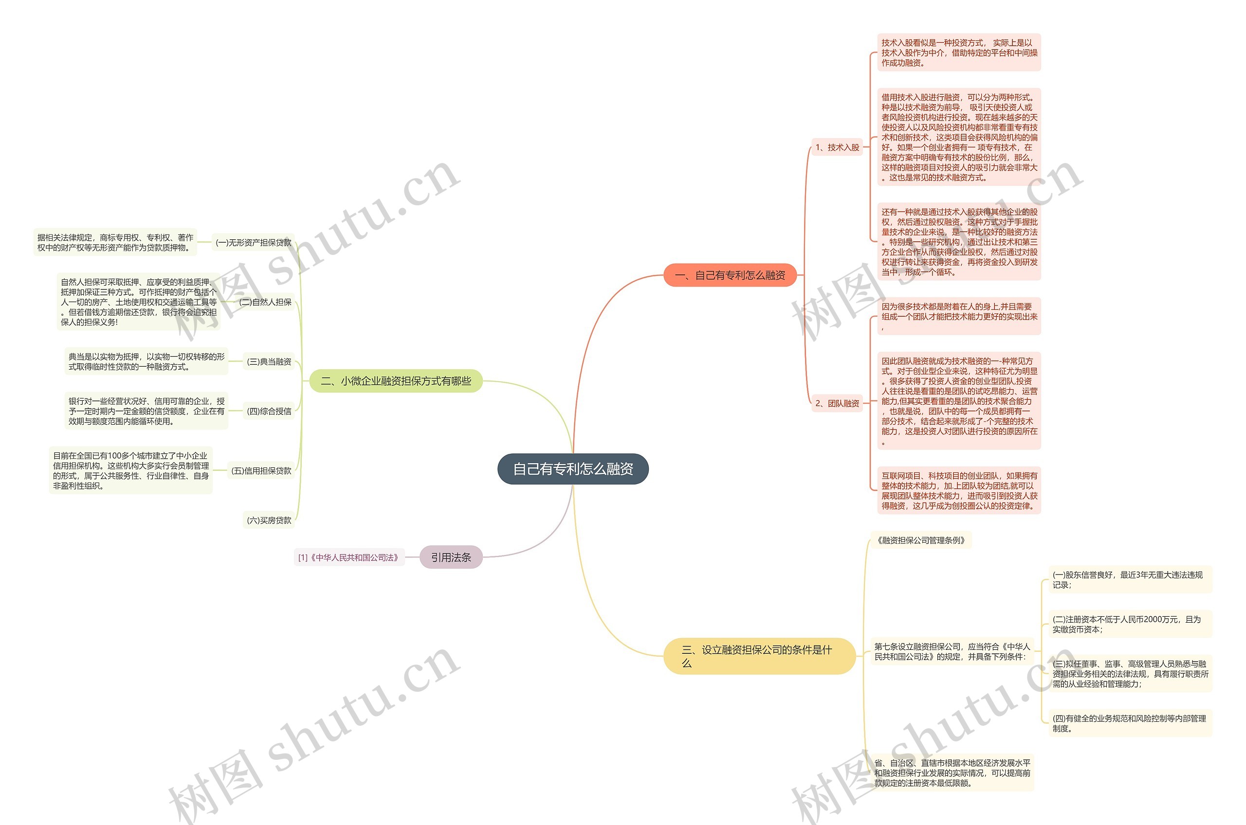 自己有专利怎么融资思维导图