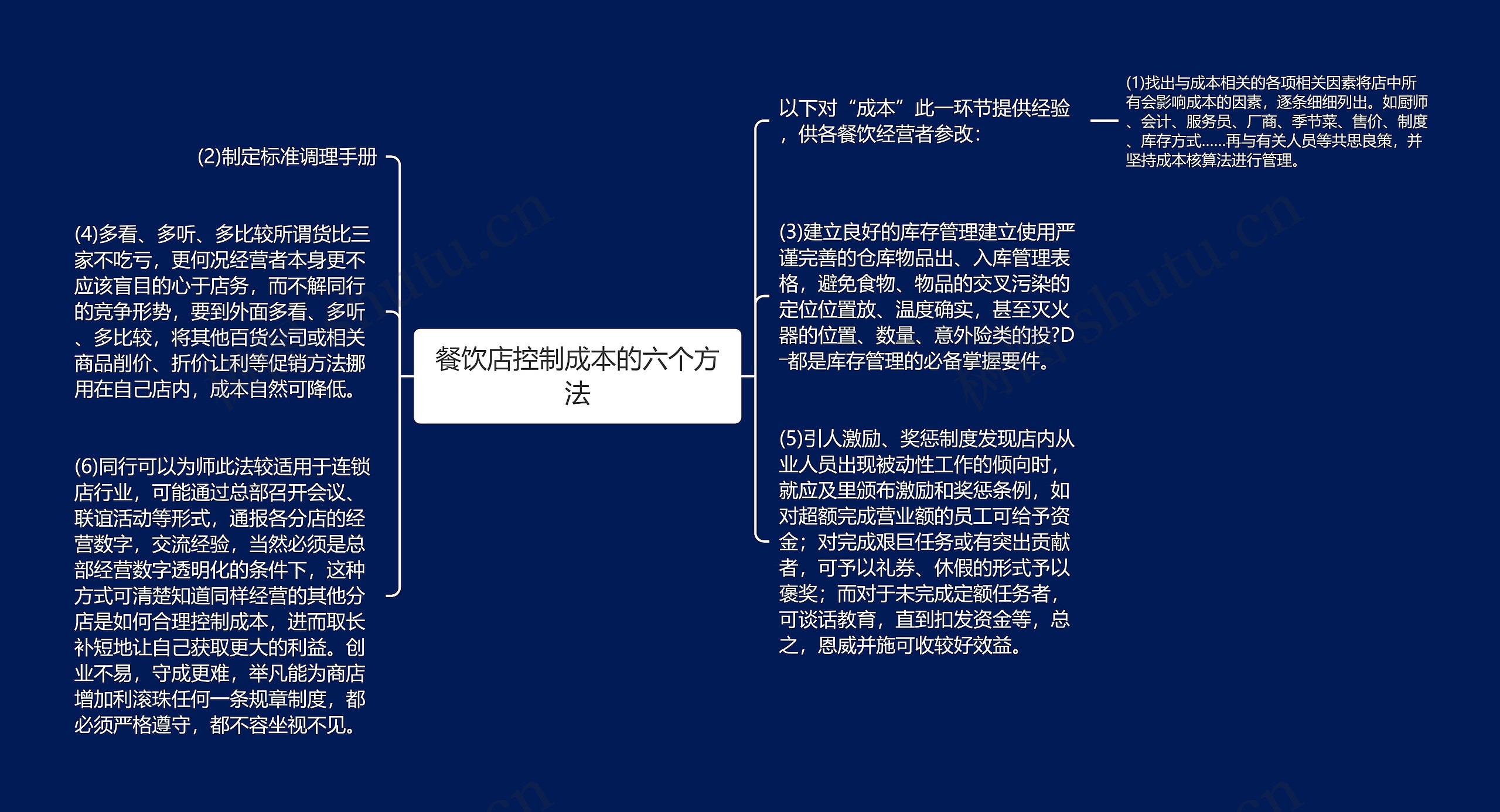 餐饮店控制成本的六个方法思维导图