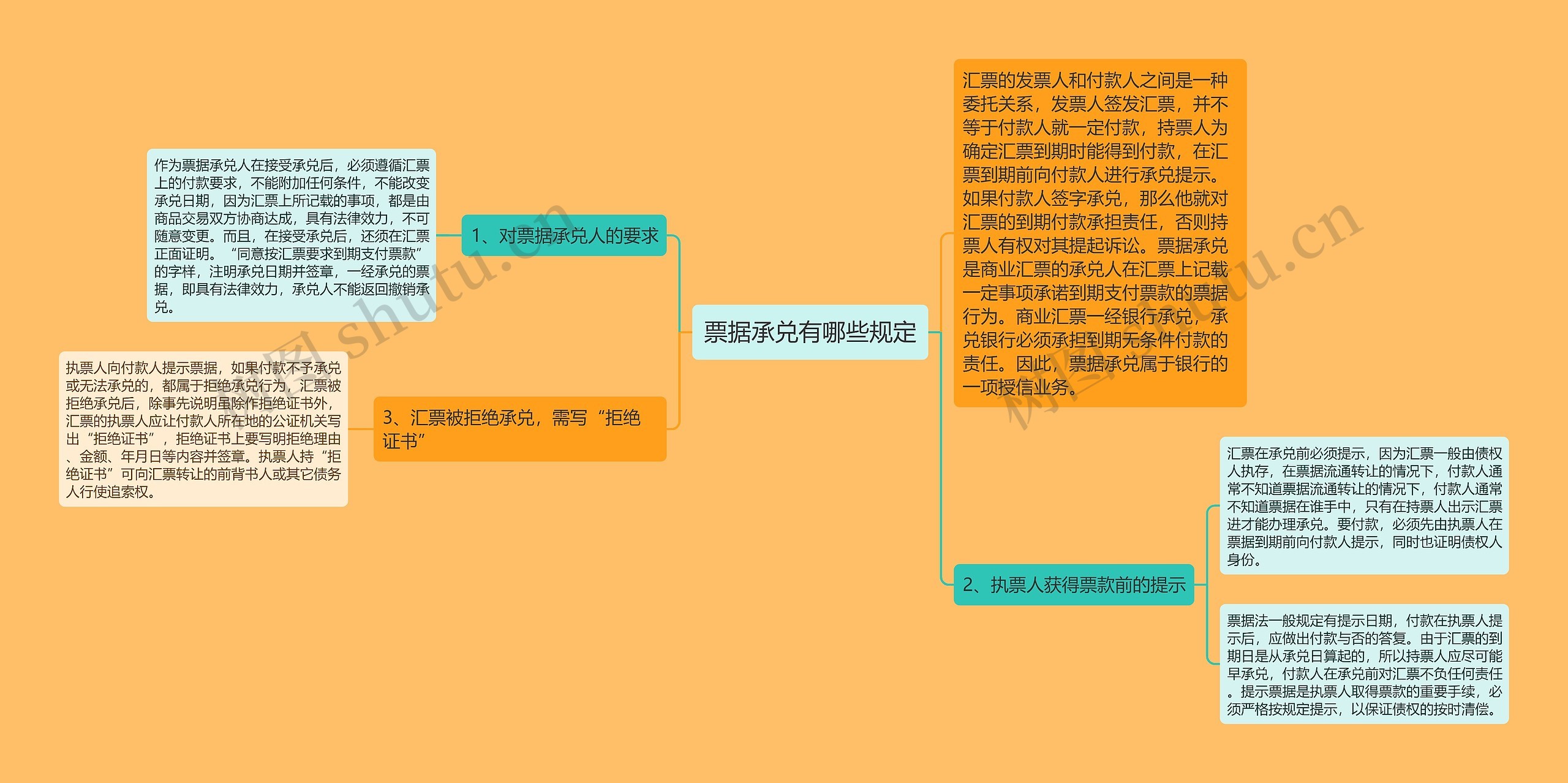 票据承兑有哪些规定思维导图