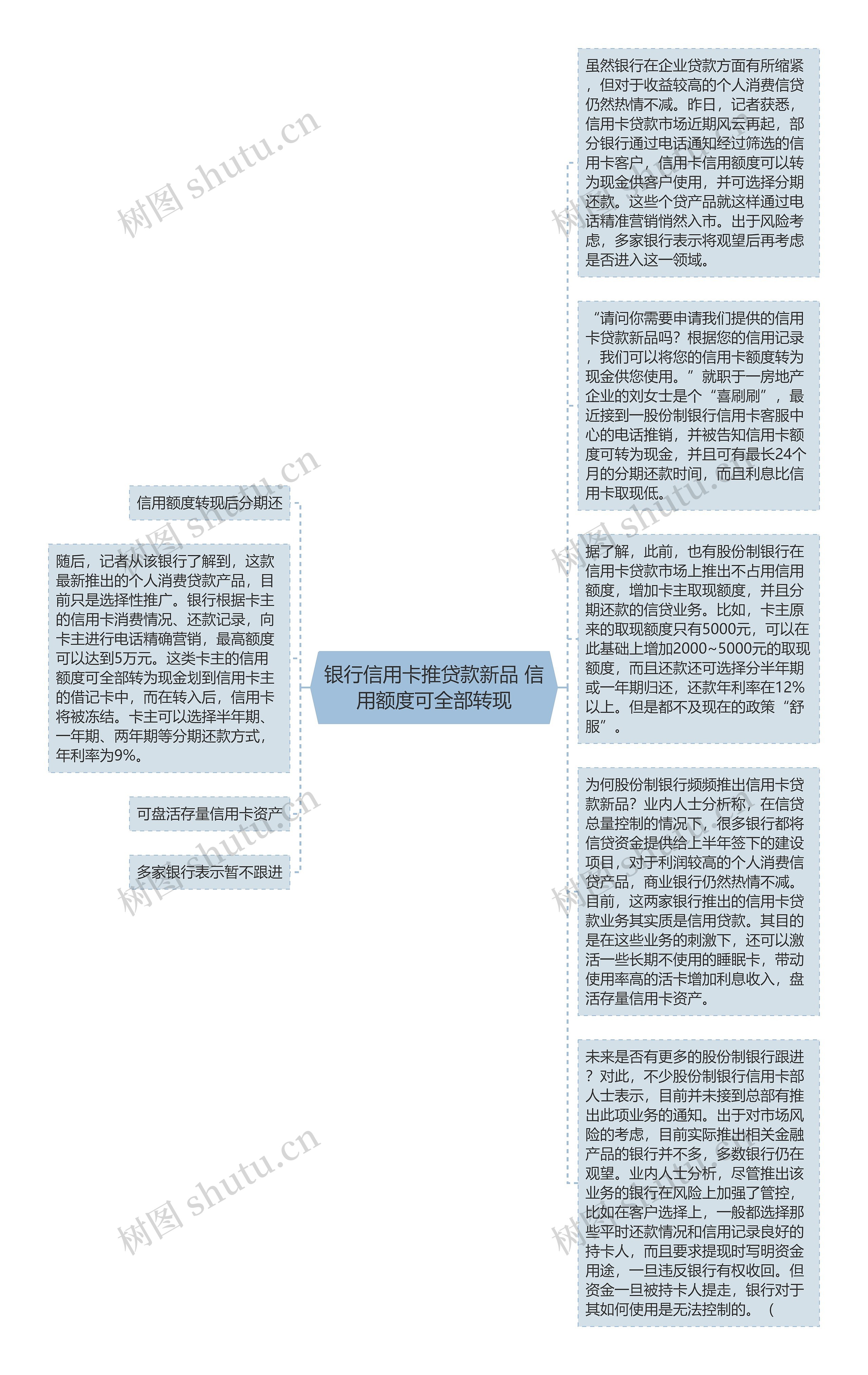 银行信用卡推贷款新品 信用额度可全部转现思维导图