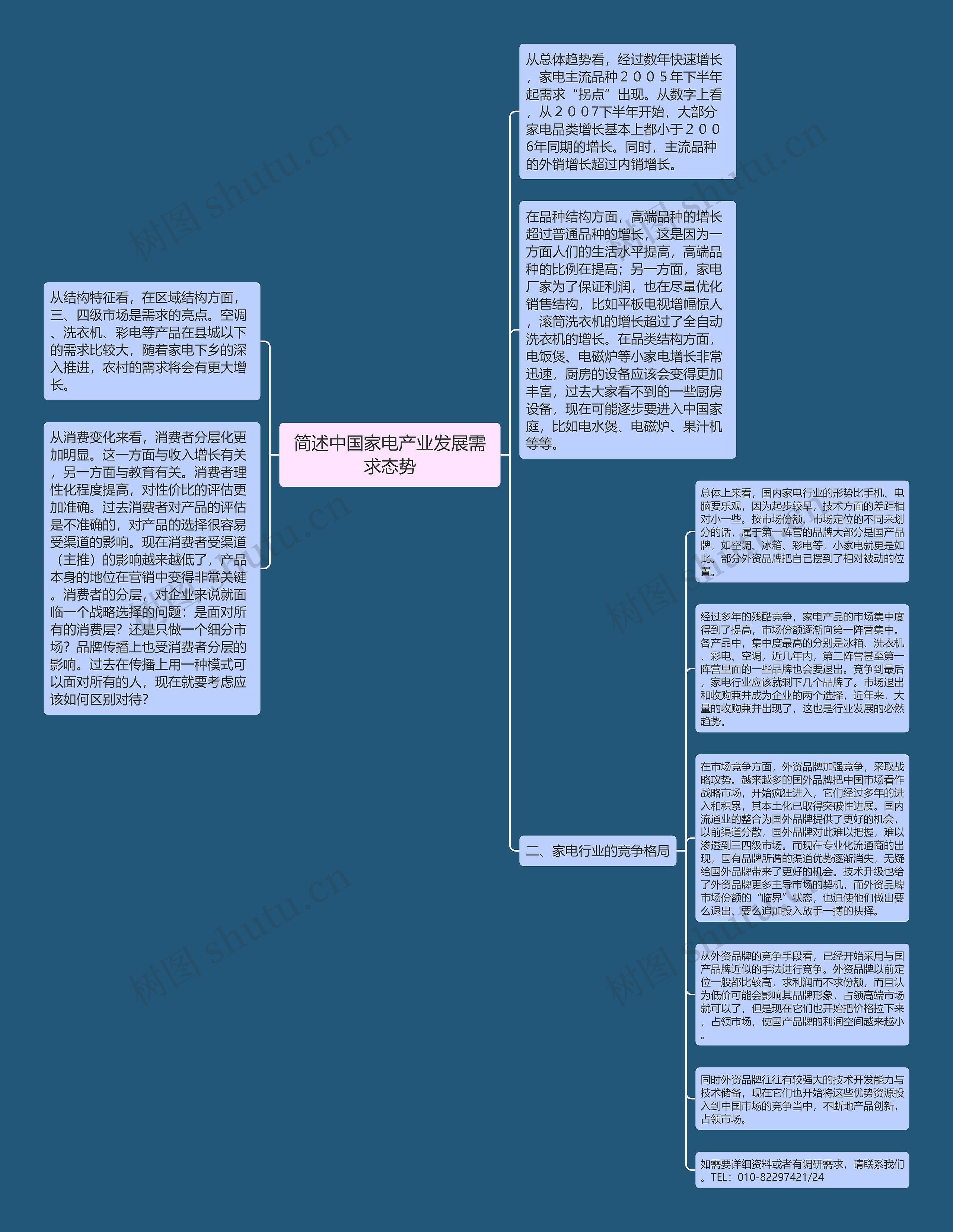 简述中国家电产业发展需求态势思维导图高清图 简述中国家电产业发展需求态势思维导图