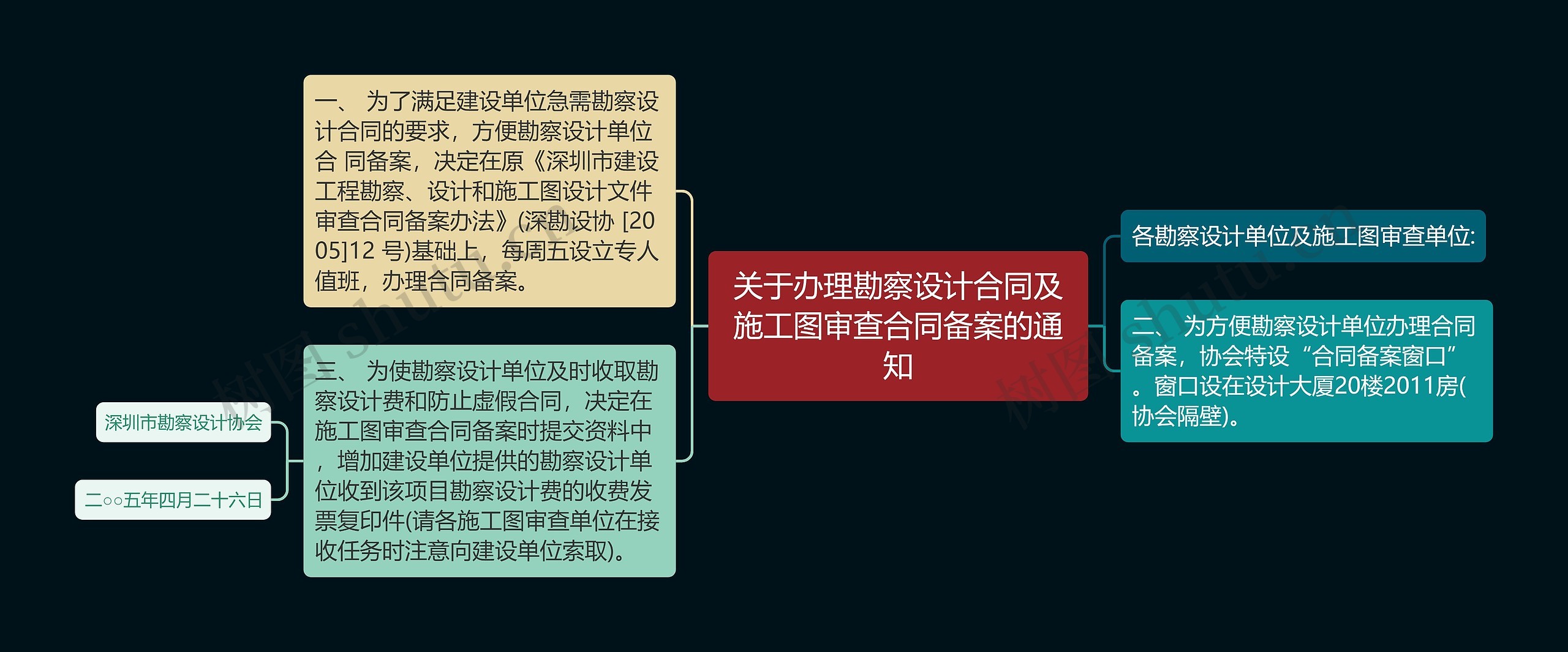 关于办理勘察设计合同及施工图审查合同备案的通知思维导图