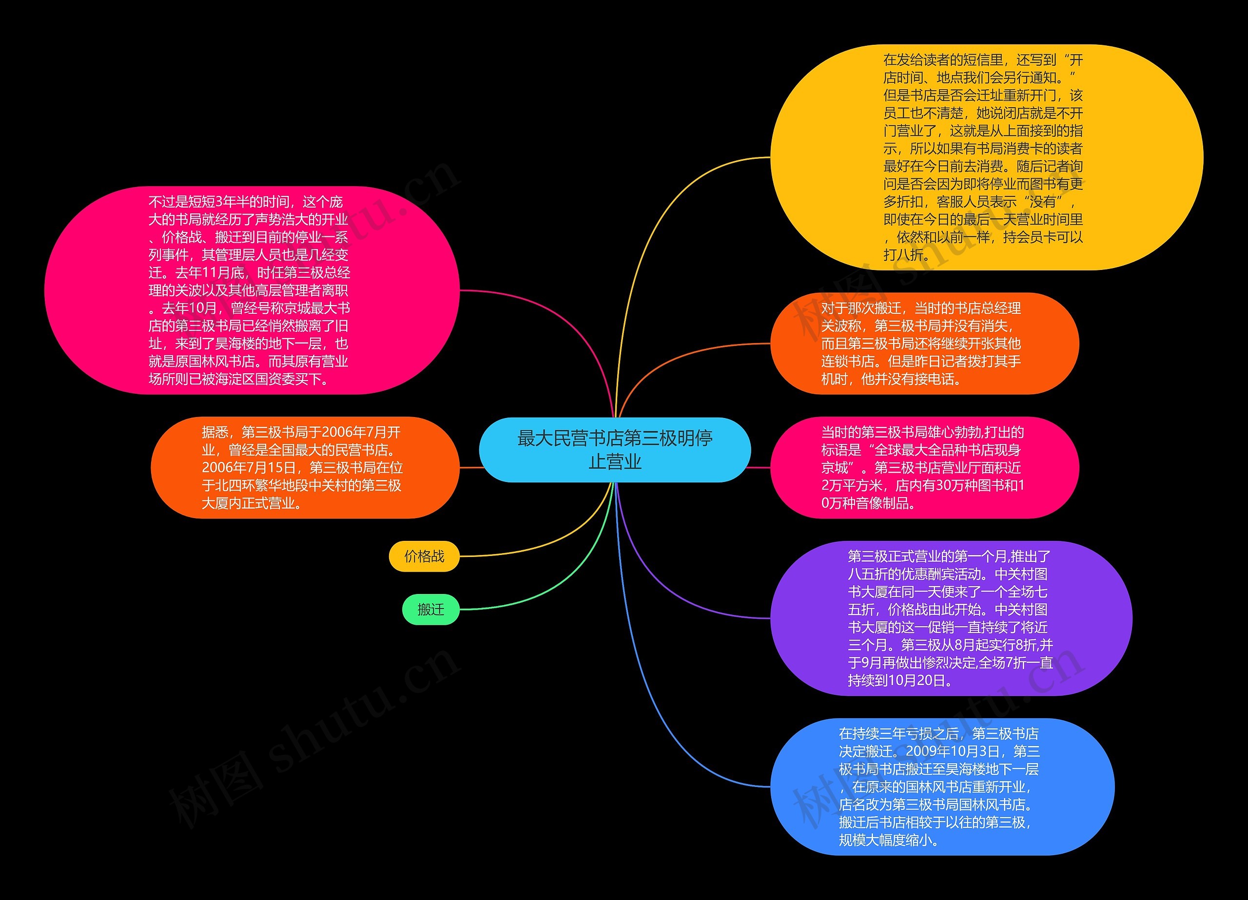 最大民营书店第三极明停止营业思维导图