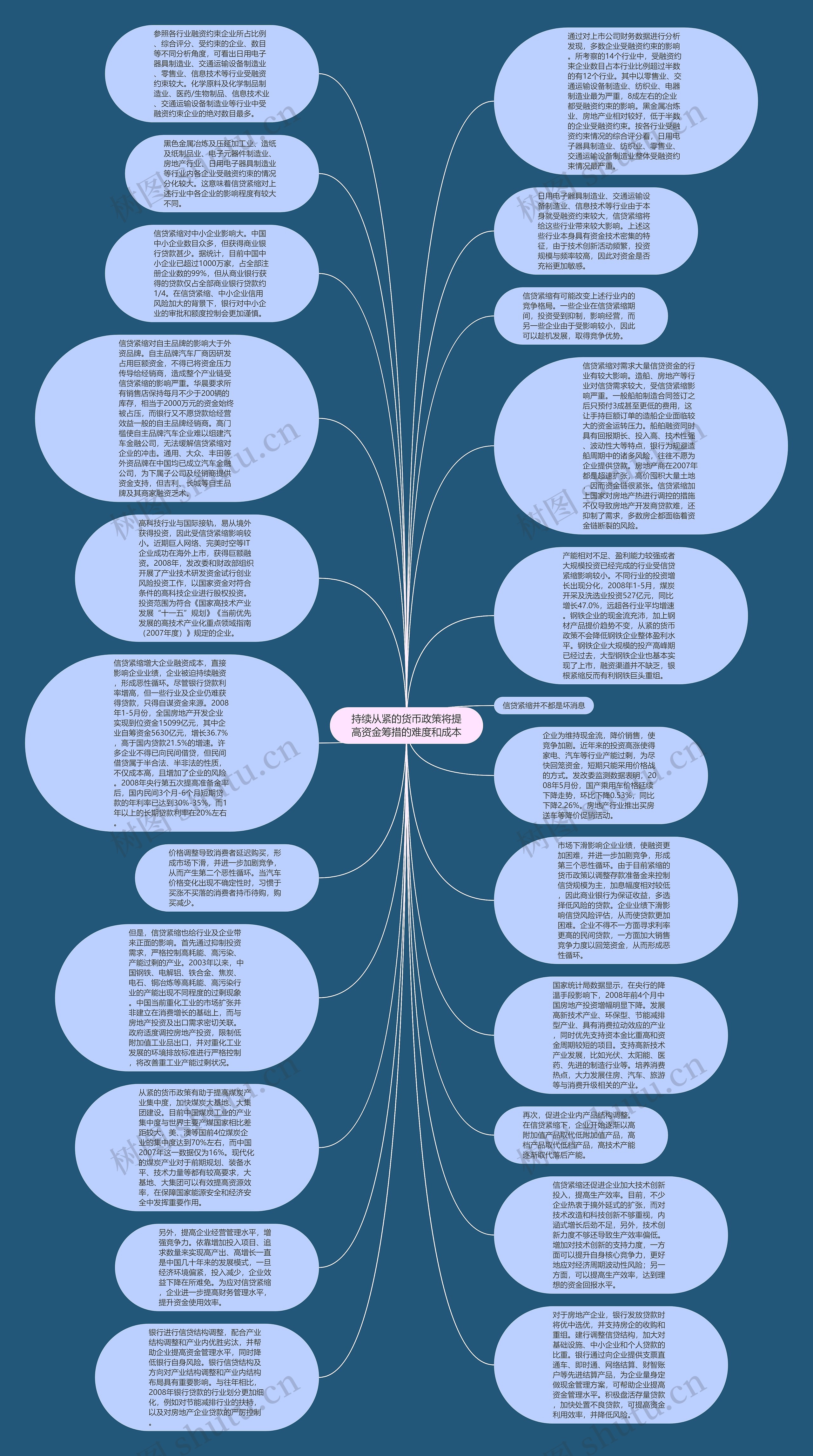 持续从紧的货币政策将提高资金筹措的难度和成本思维导图