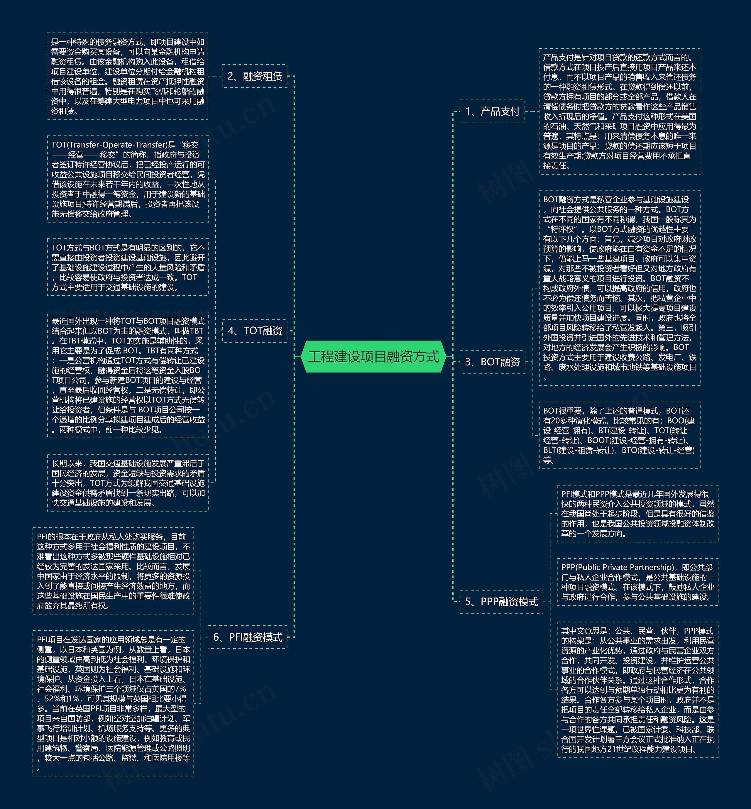 工程建设项目融资方式思维导图