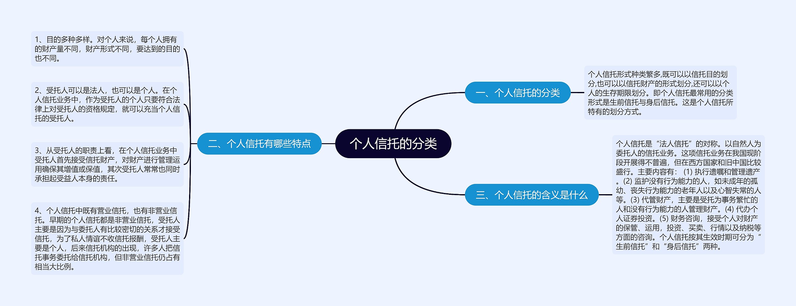 个人信托的分类思维导图