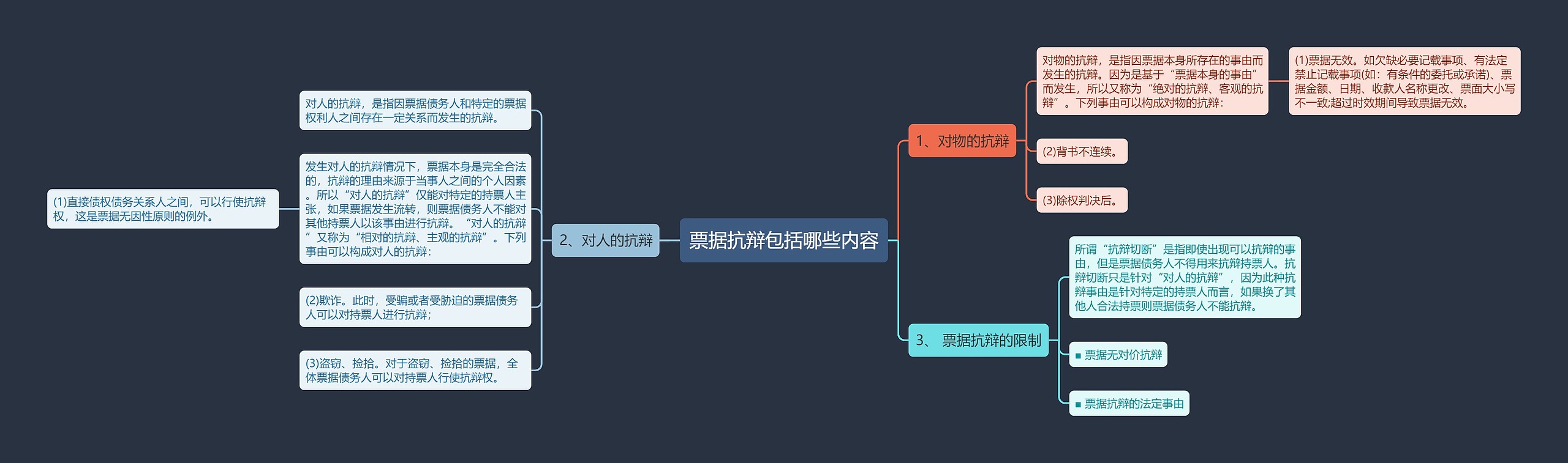 票据抗辩包括哪些内容思维导图