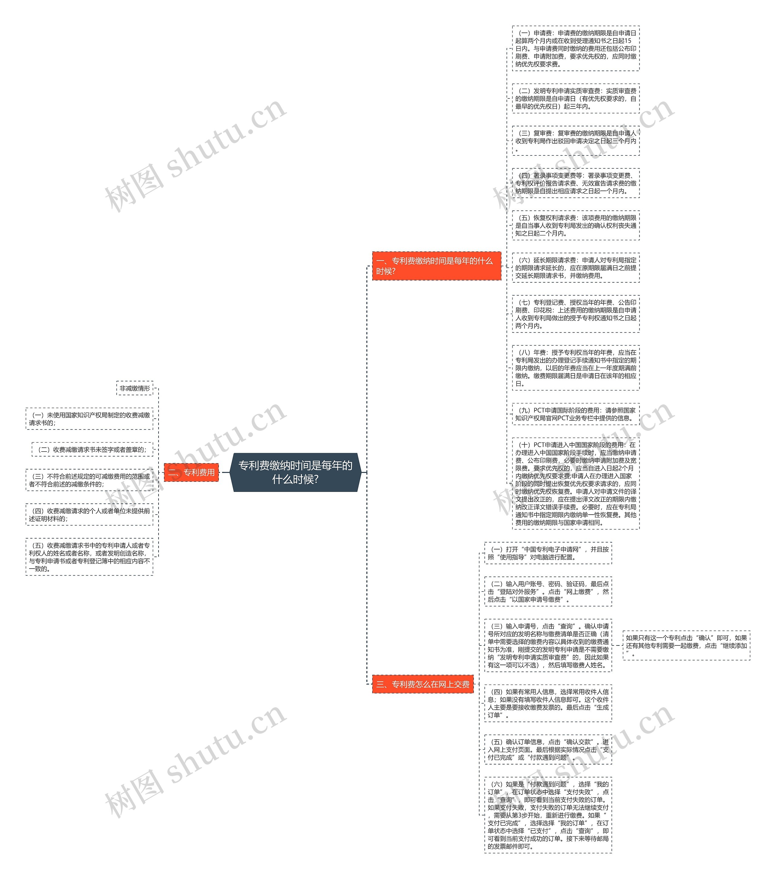 专利费缴纳时间是每年的什么时候?思维导图