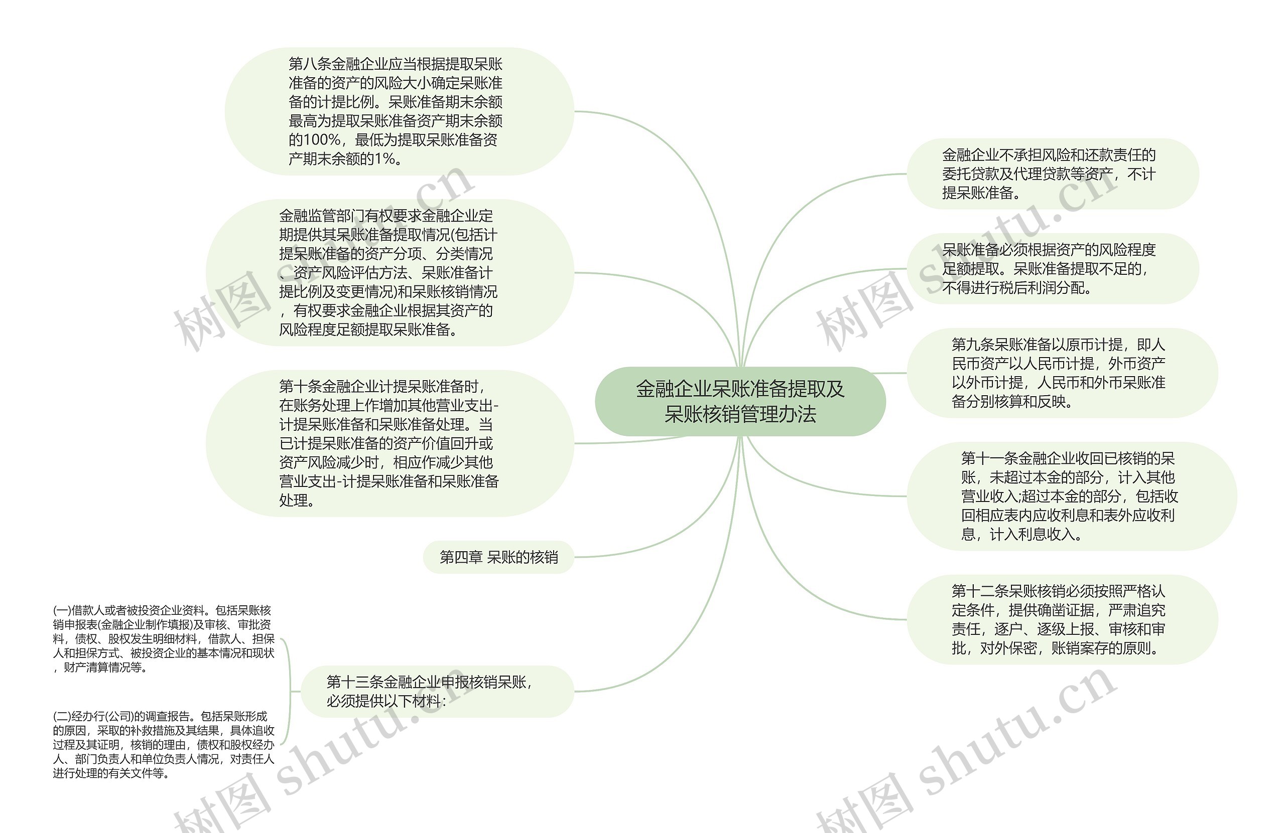 金融企业呆账准备提取及呆账核销管理办法