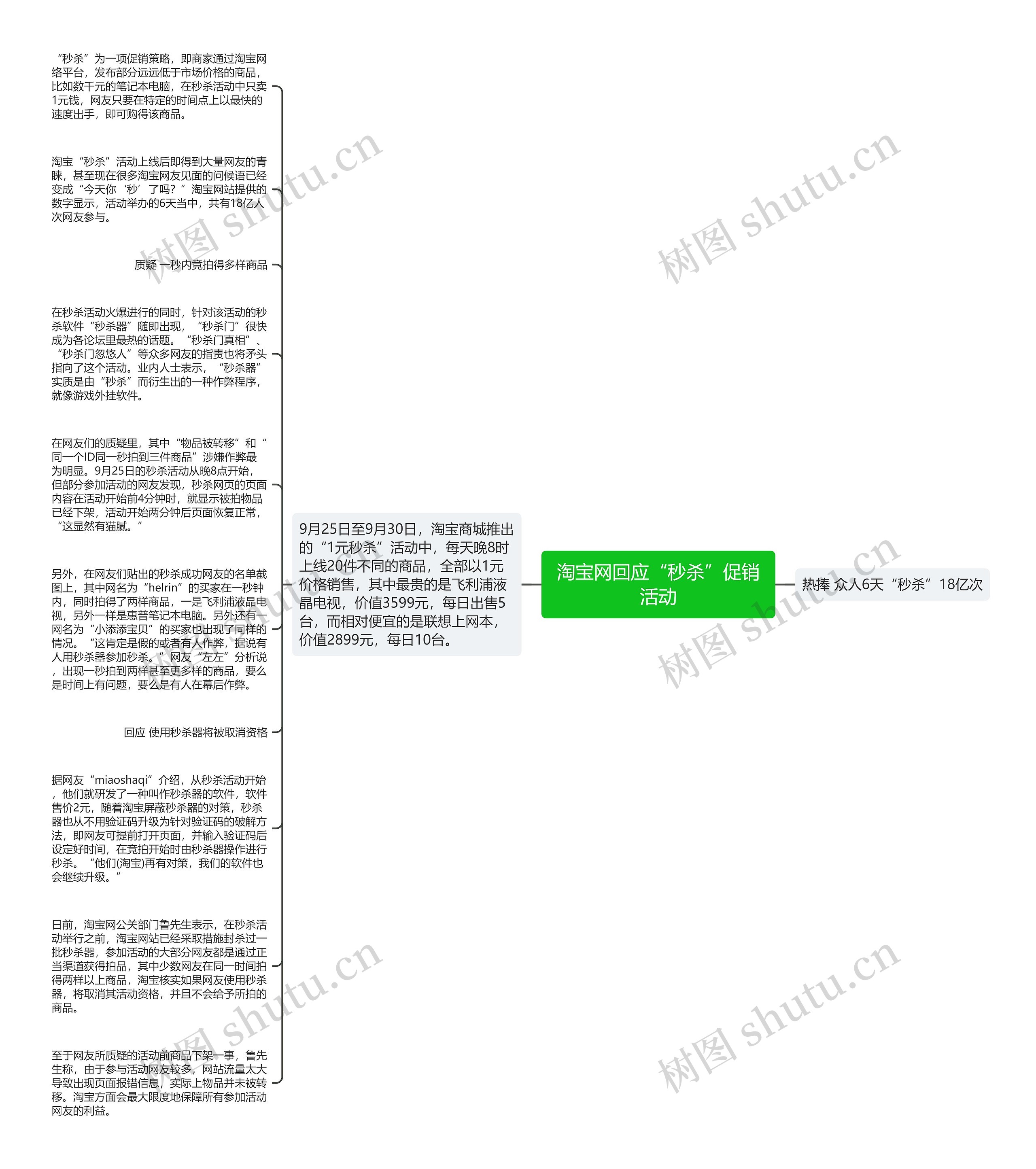 淘宝网回应“秒杀”促销活动思维导图