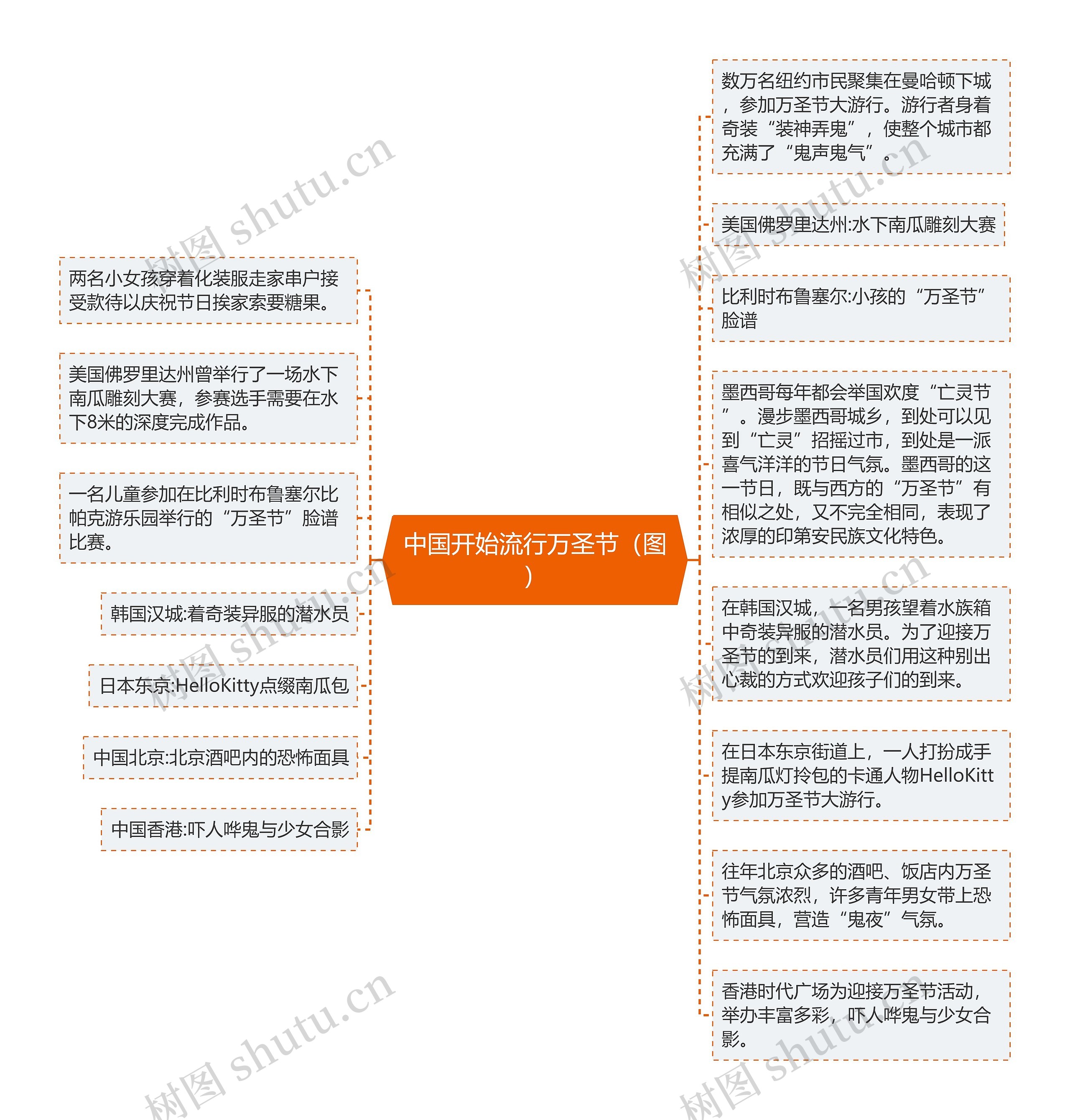 中国开始流行万圣节（图）思维导图