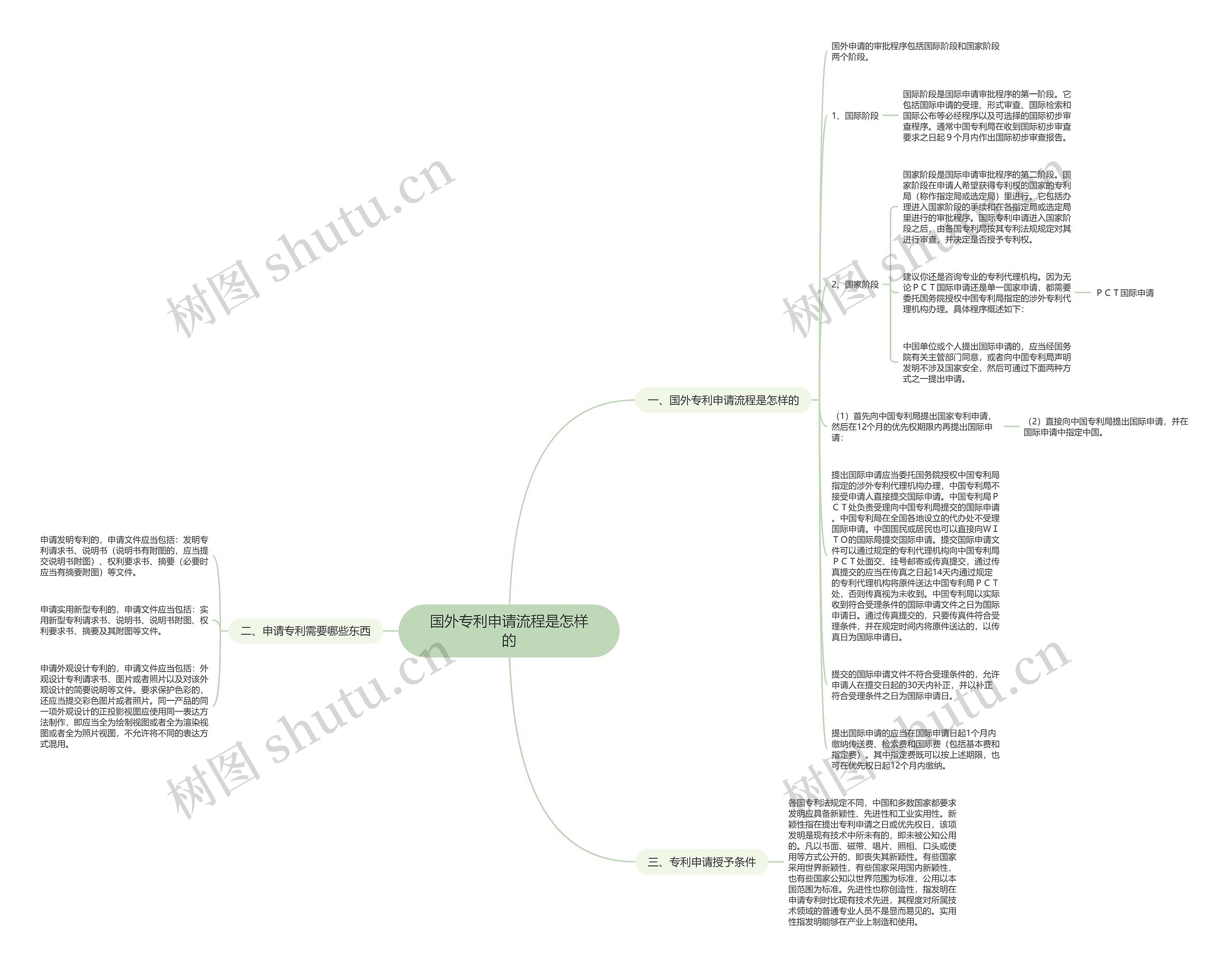 国外专利申请流程是怎样的思维导图