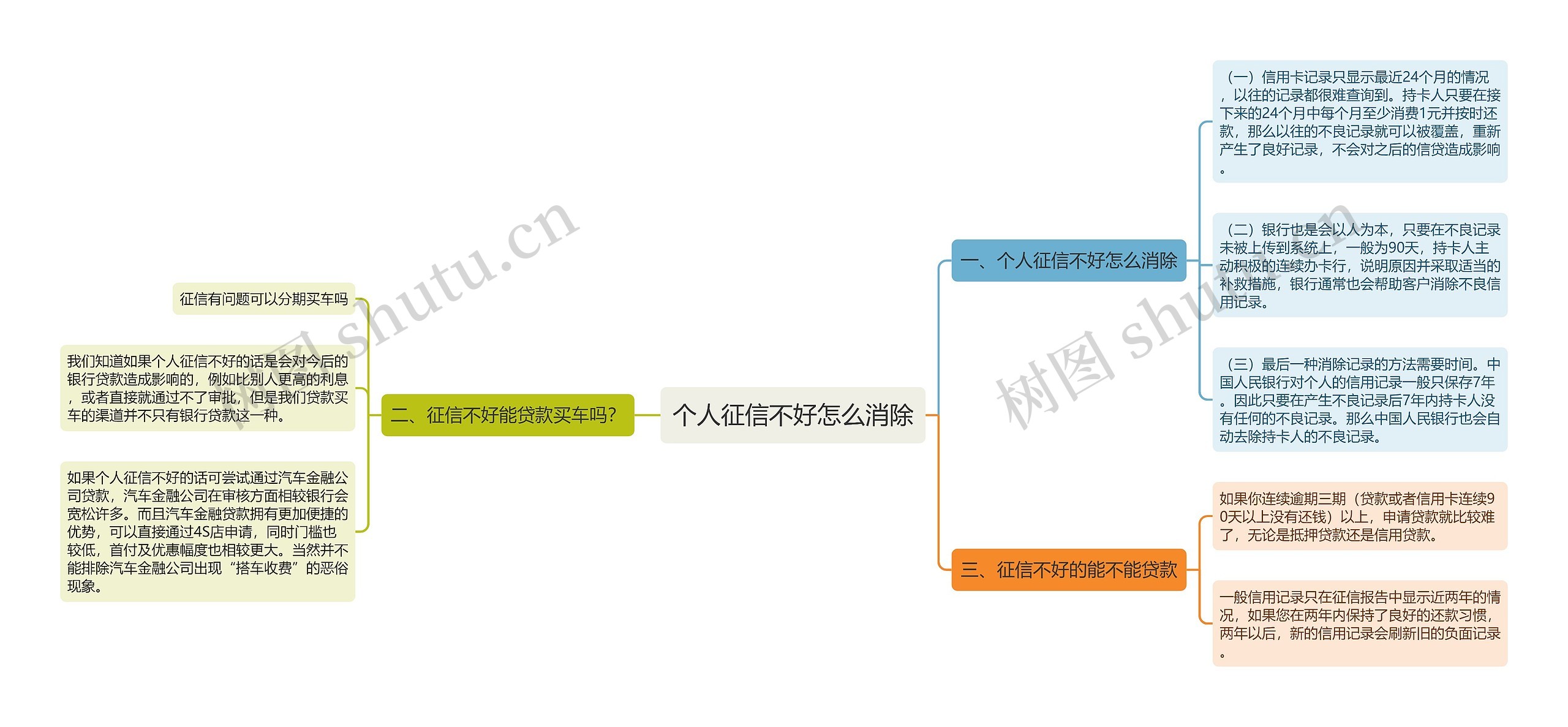 个人征信不好怎么消除思维导图