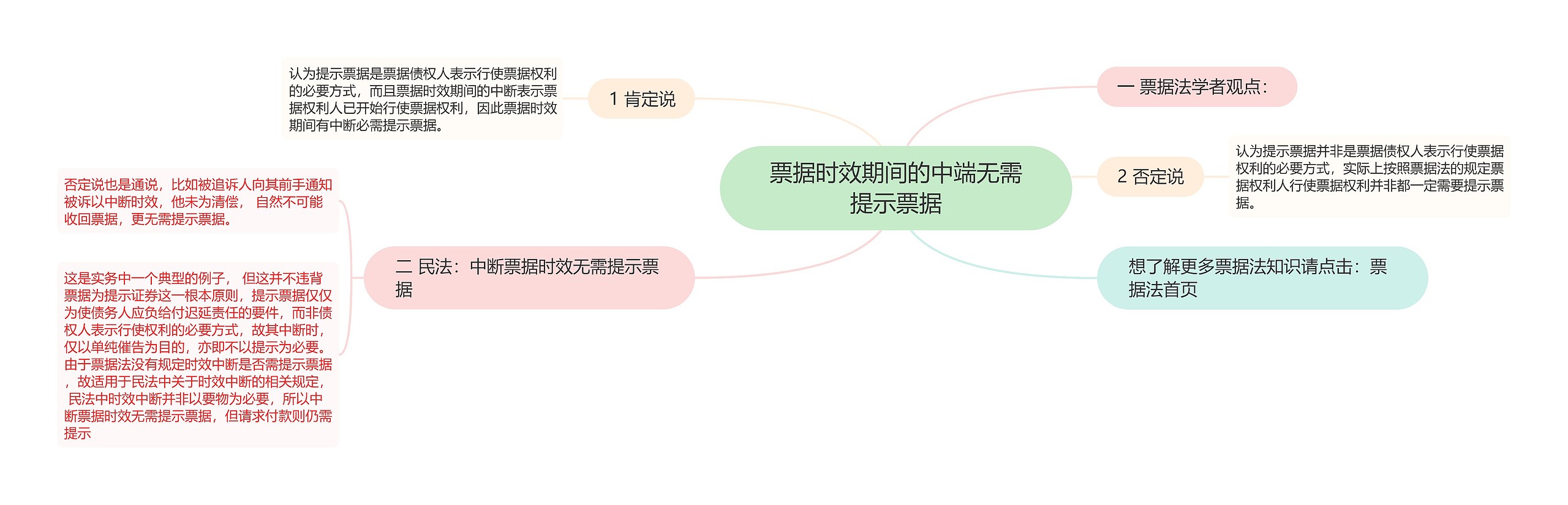 票据时效期间的中端无需提示票据思维导图