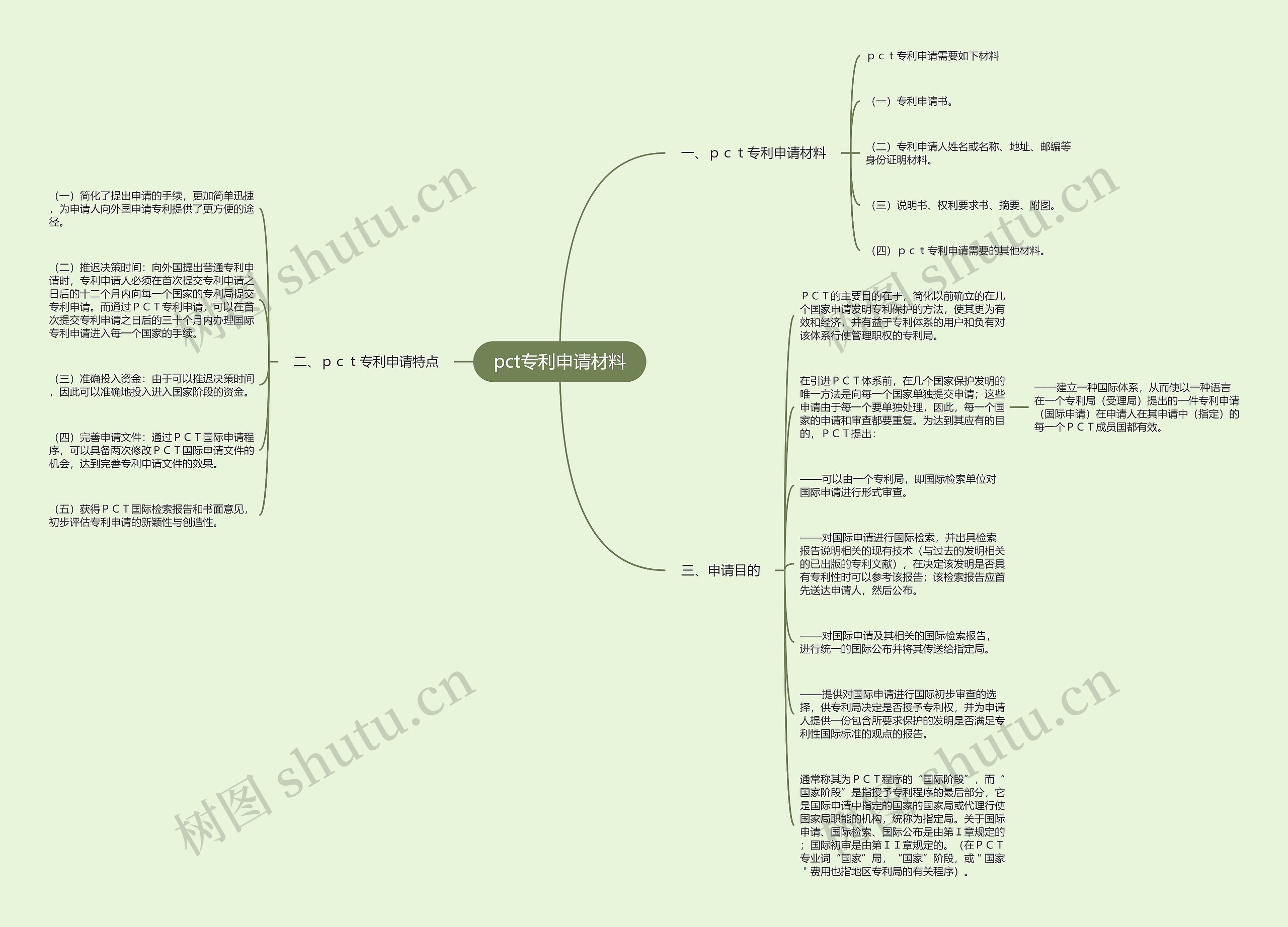 pct专利申请材料思维导图
