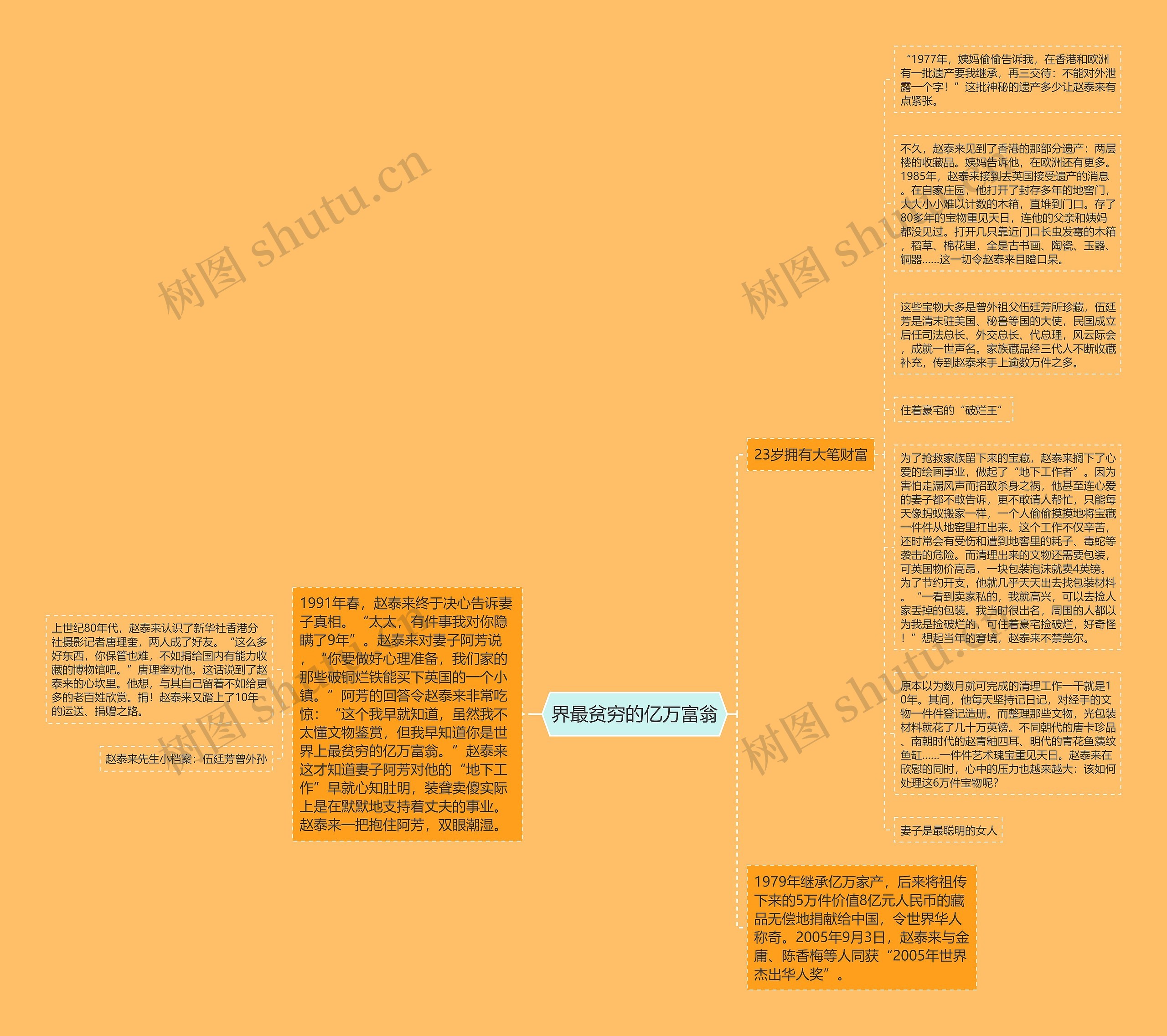 界最贫穷的亿万富翁思维导图