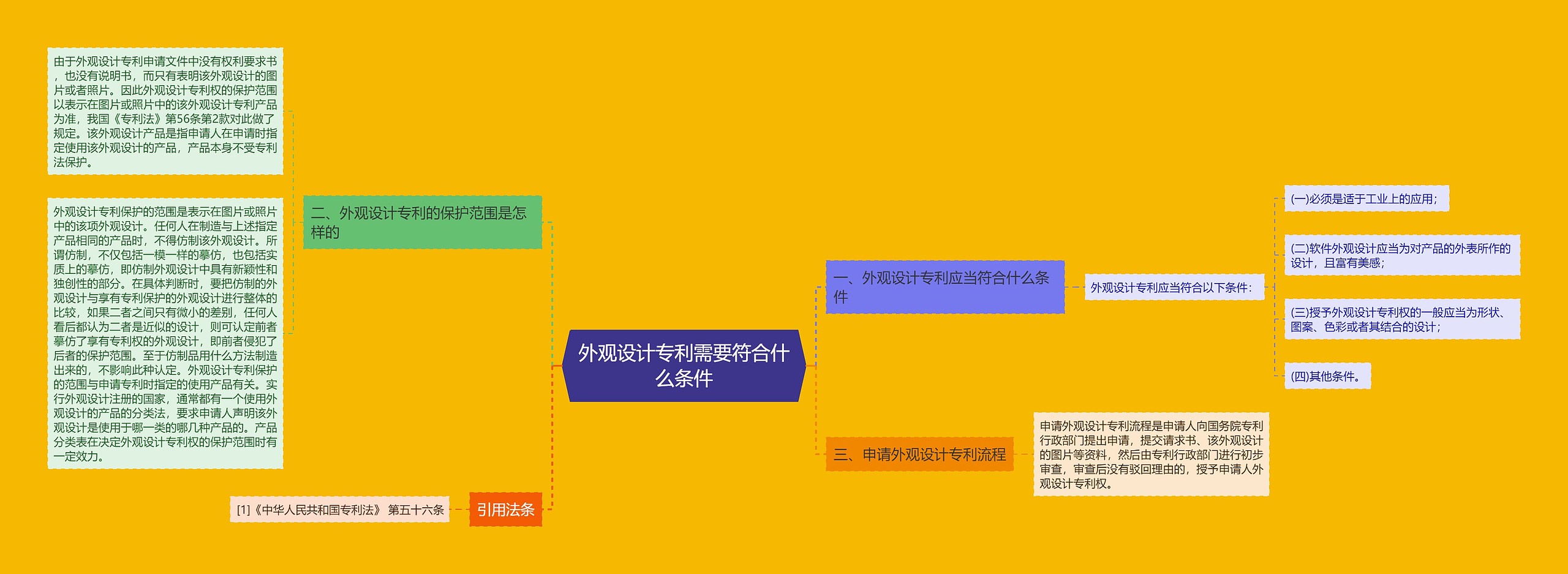 外观设计专利需要符合什么条件思维导图