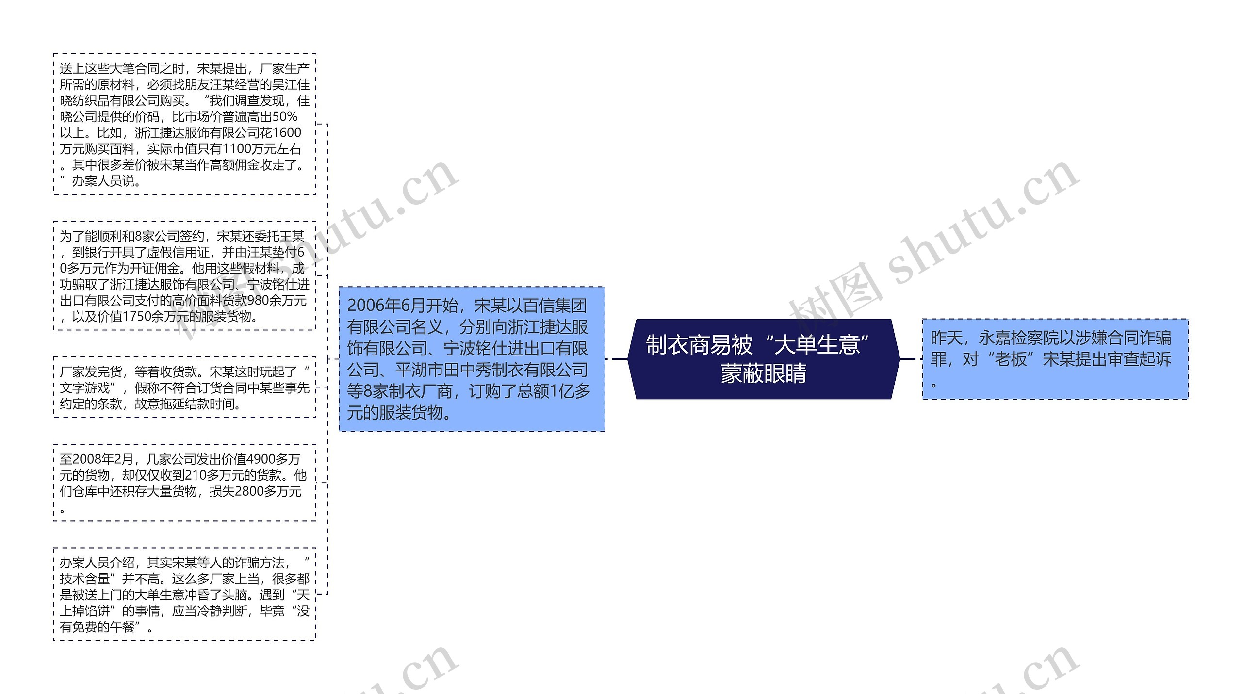 制衣商易被“大单生意”蒙蔽眼睛思维导图