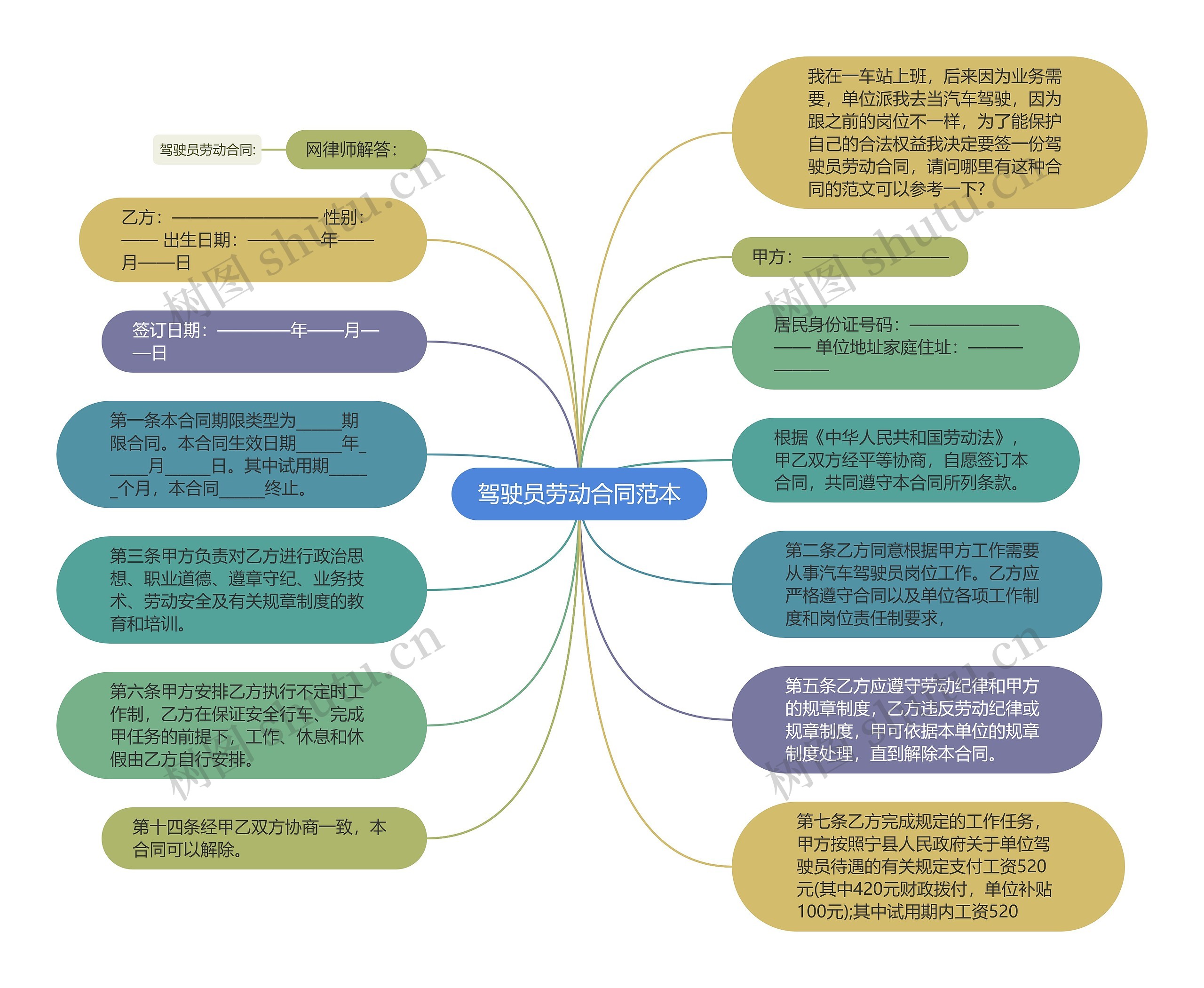 驾驶员劳动合同范本思维导图