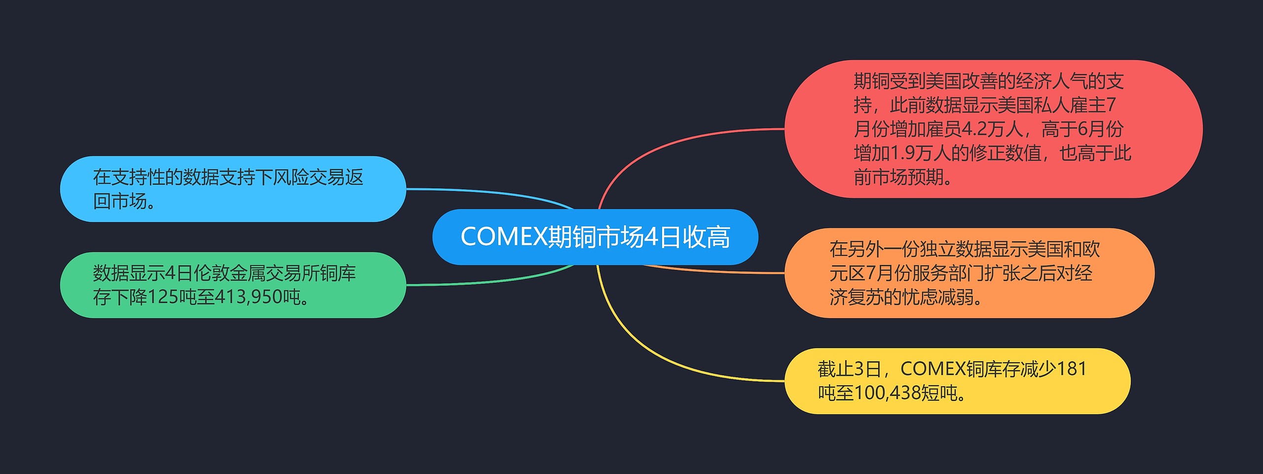 COMEX期铜市场4日收高思维导图