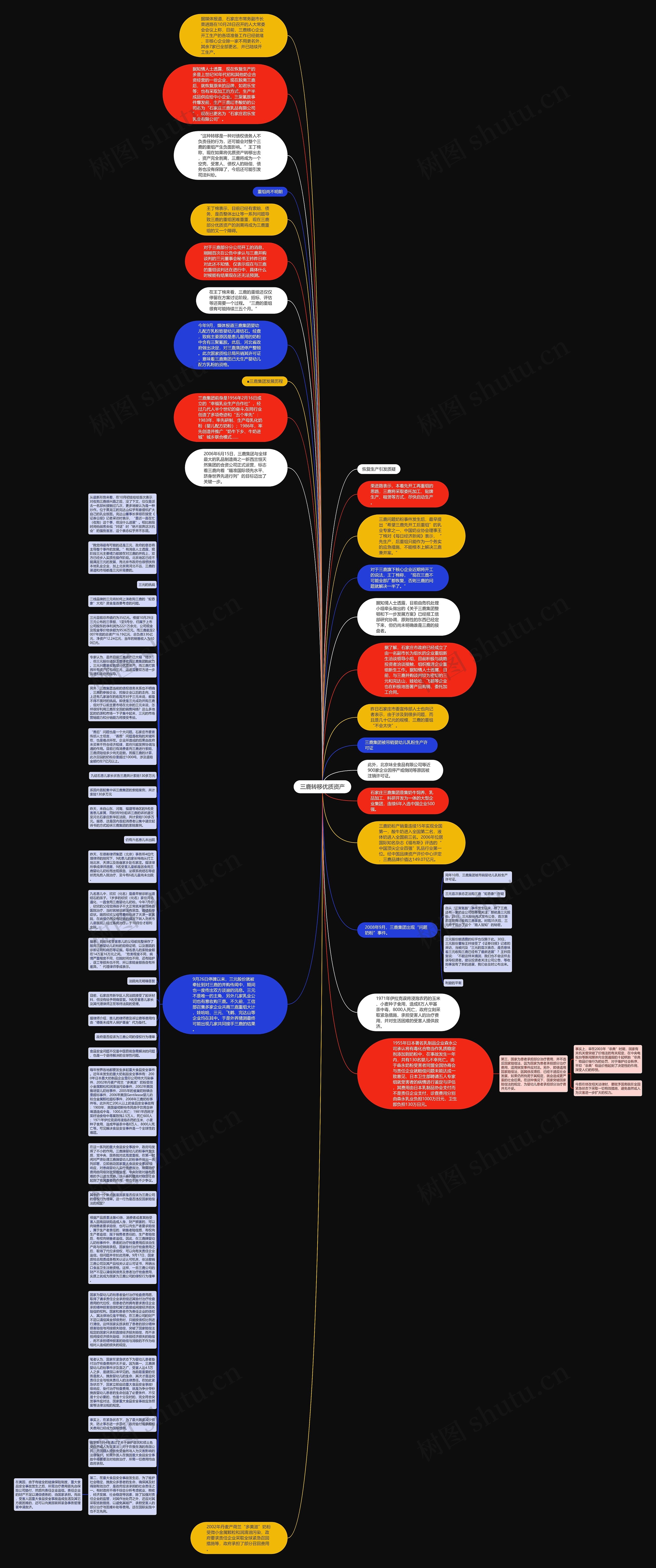 三鹿转移优质资产思维导图