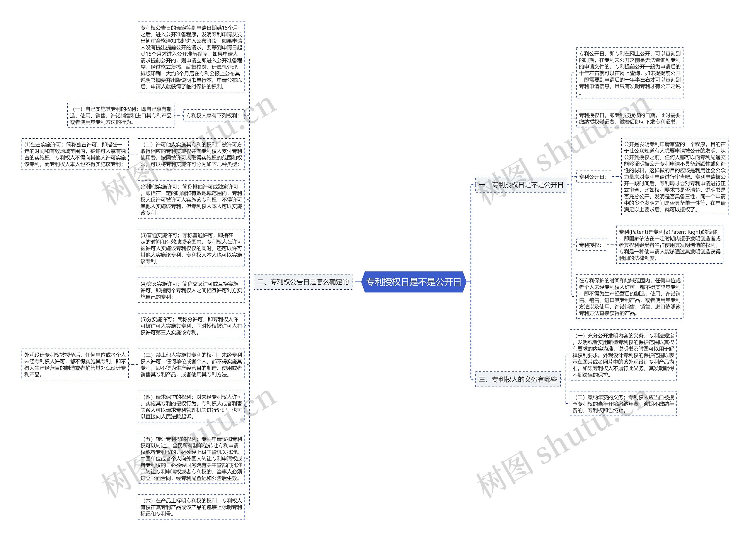 专利授权日是不是公开日思维导图