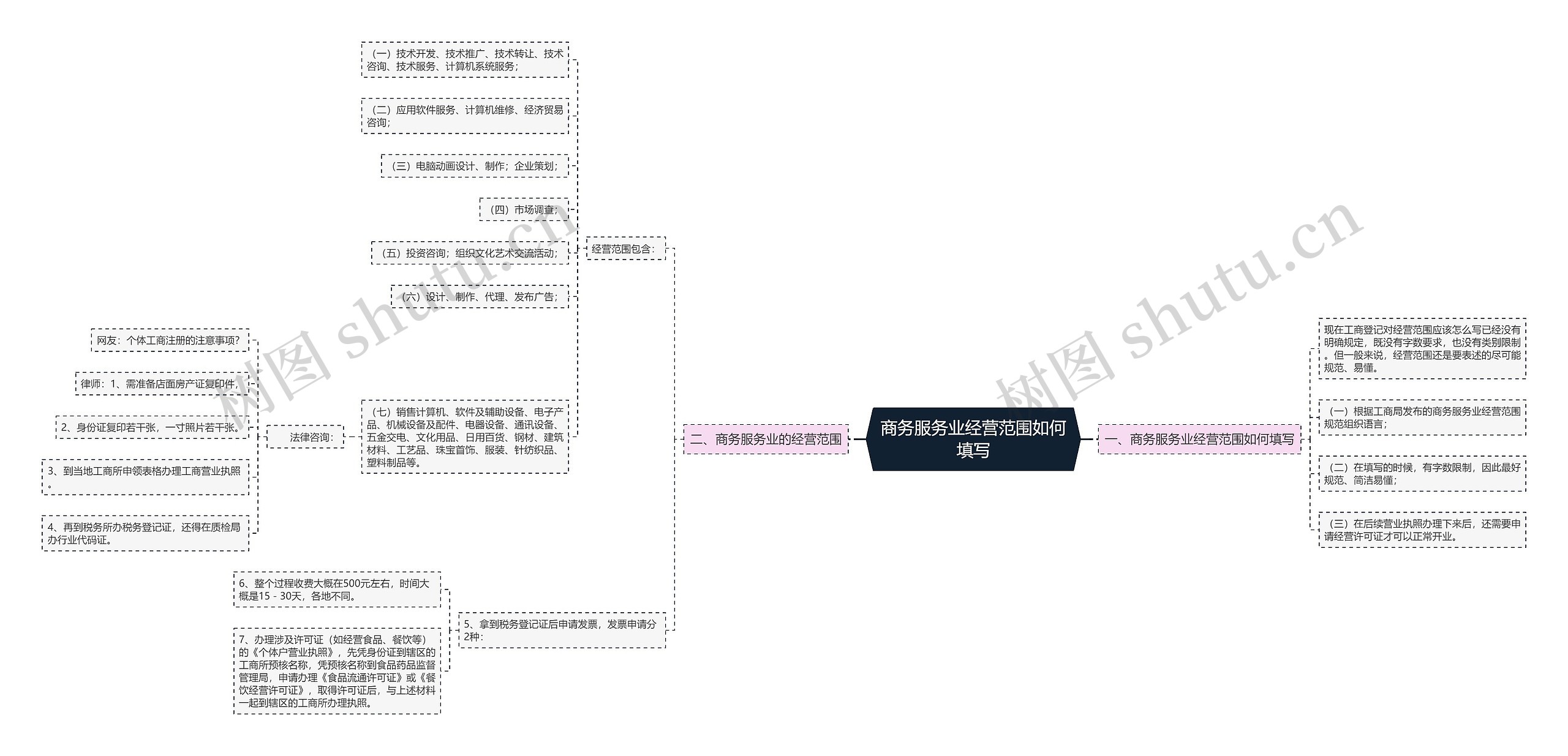 商务服务业经营范围如何填写思维导图