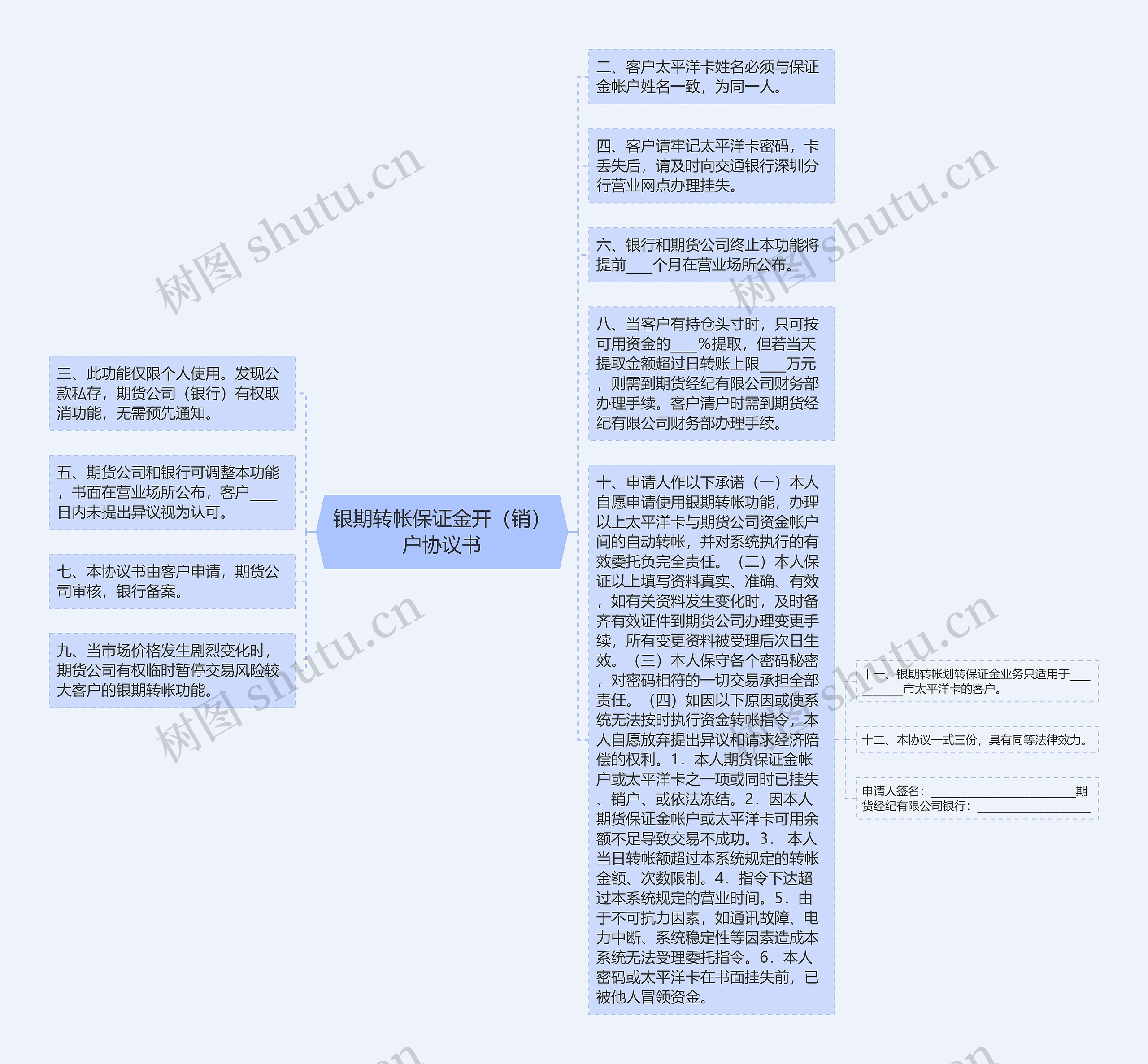 银期转帐保证金开（销）户协议书思维导图